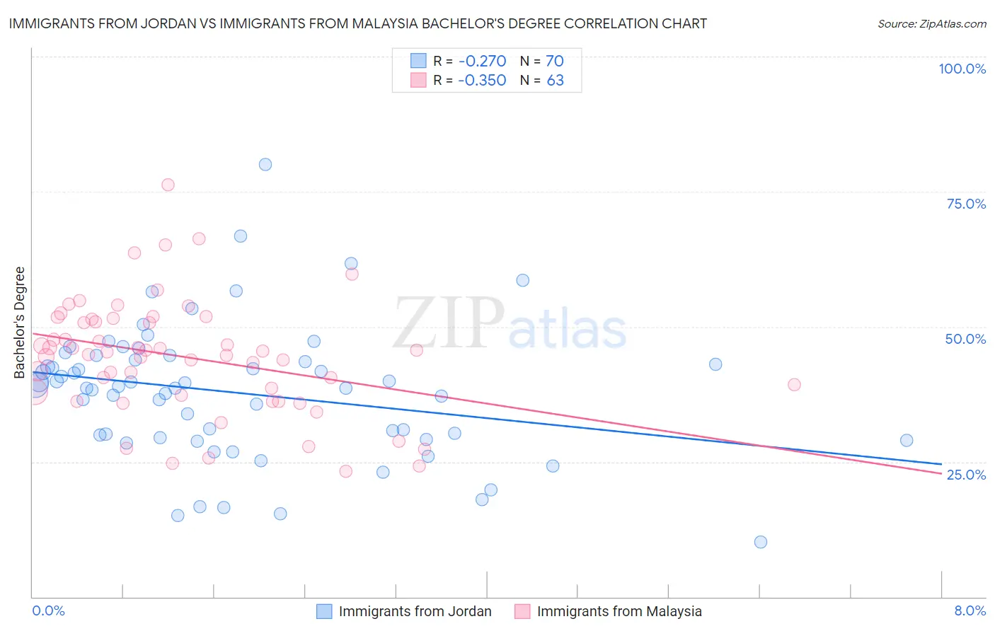 Immigrants from Jordan vs Immigrants from Malaysia Bachelor's Degree