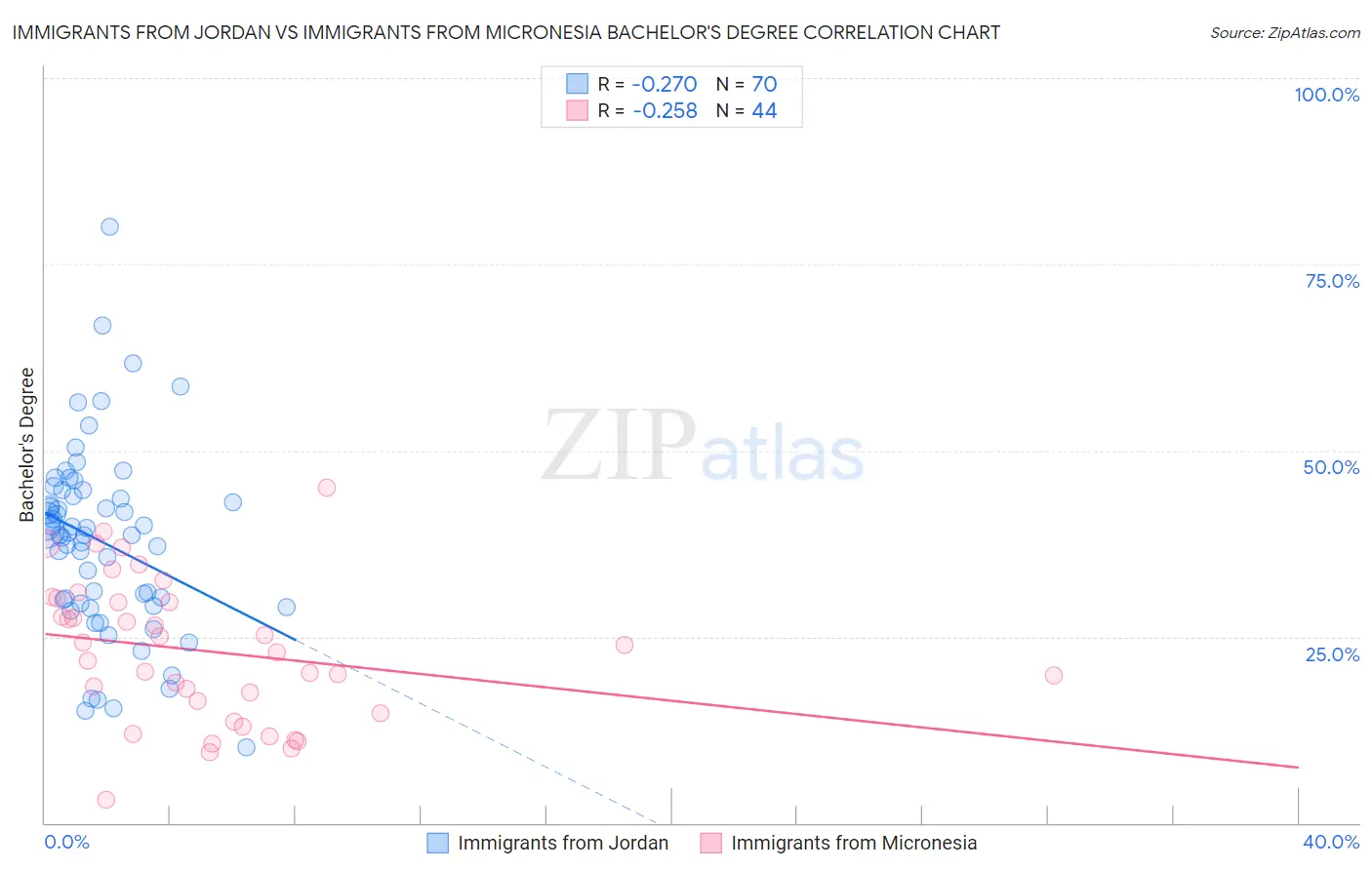 Immigrants from Jordan vs Immigrants from Micronesia Bachelor's Degree