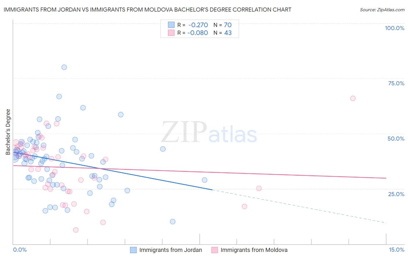 Immigrants from Jordan vs Immigrants from Moldova Bachelor's Degree