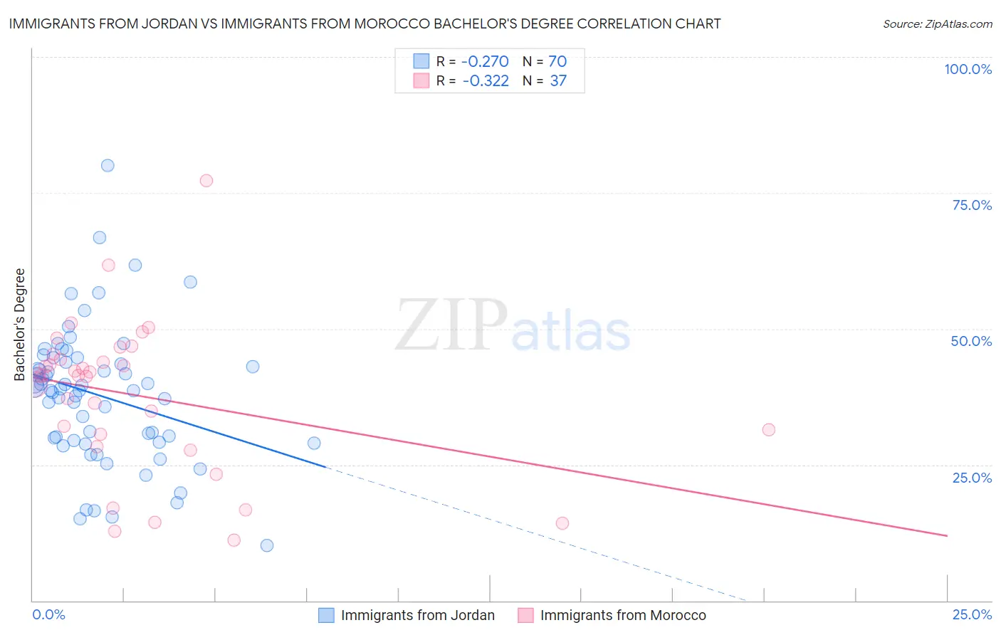 Immigrants from Jordan vs Immigrants from Morocco Bachelor's Degree