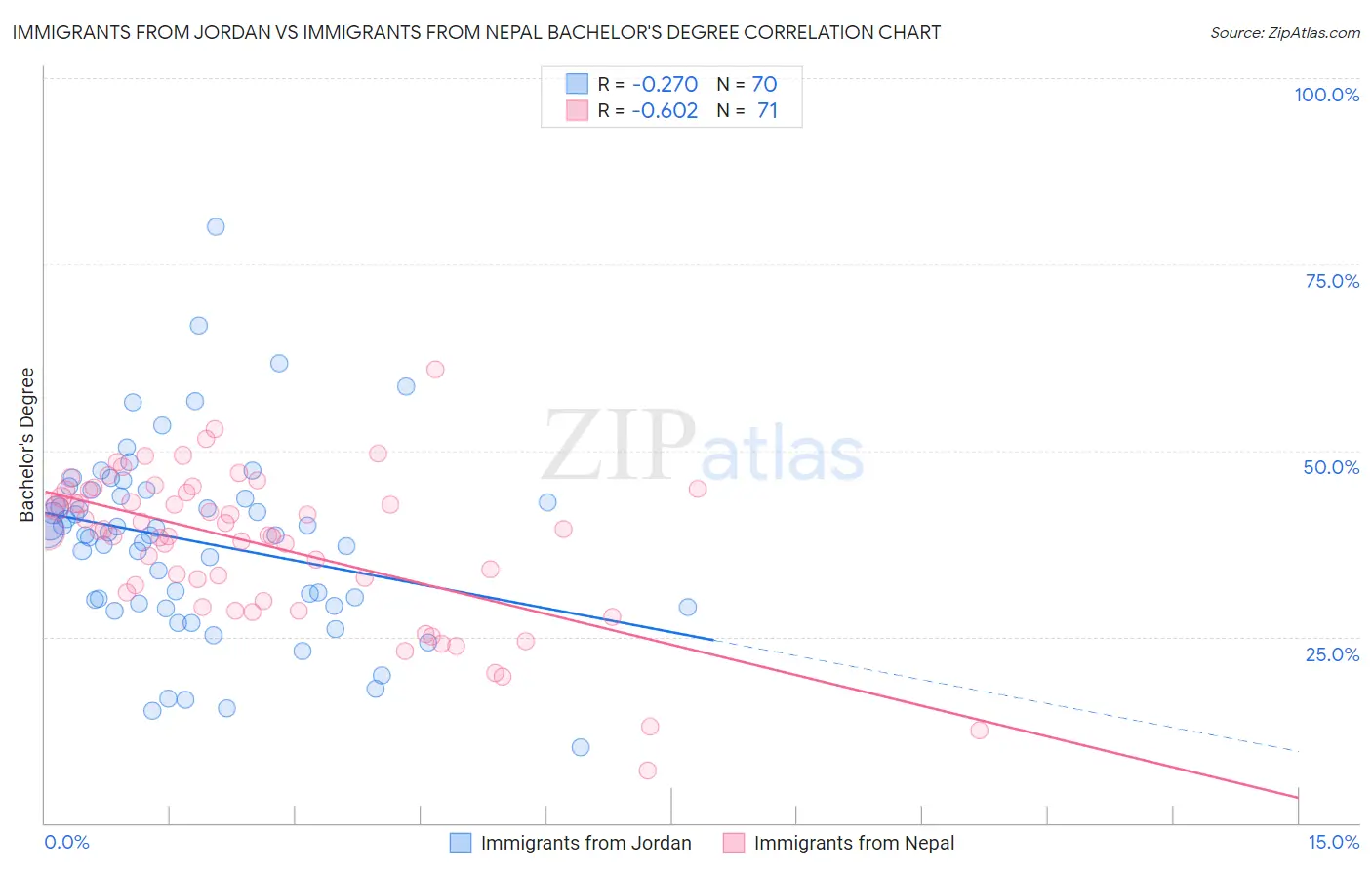 Immigrants from Jordan vs Immigrants from Nepal Bachelor's Degree