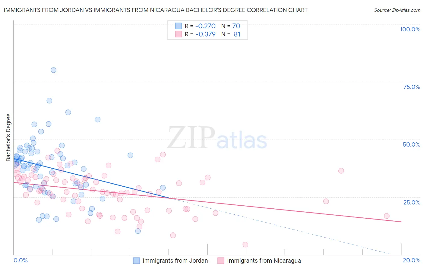 Immigrants from Jordan vs Immigrants from Nicaragua Bachelor's Degree