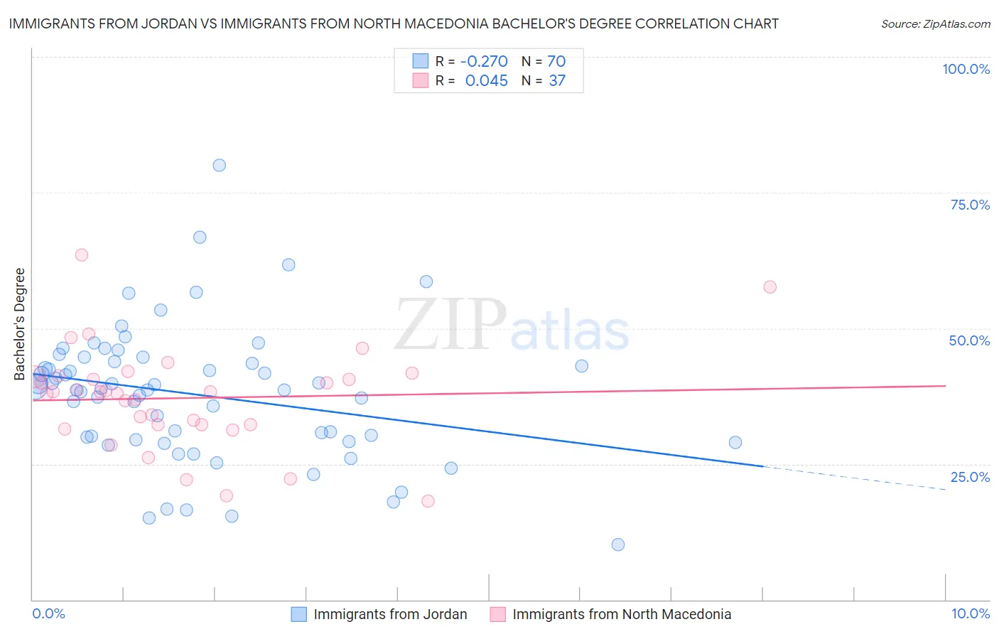 Immigrants from Jordan vs Immigrants from North Macedonia Bachelor's Degree