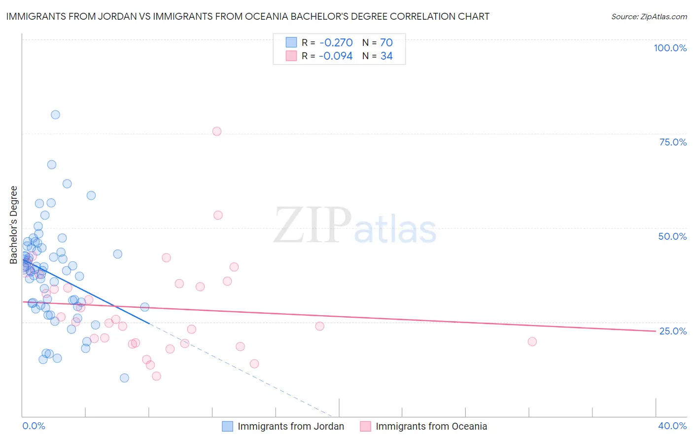 Immigrants from Jordan vs Immigrants from Oceania Bachelor's Degree