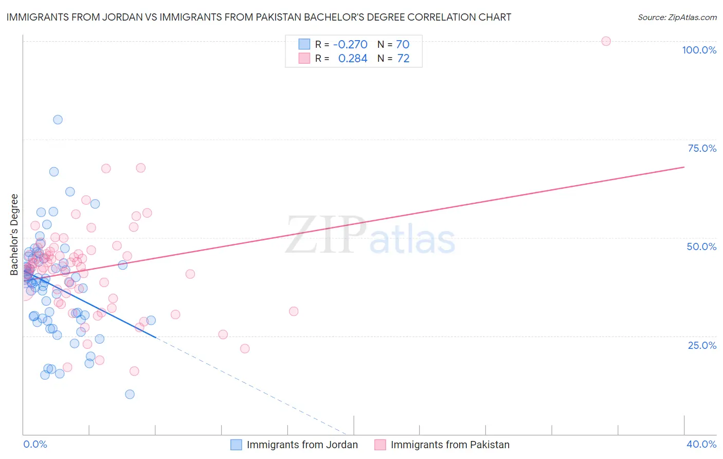 Immigrants from Jordan vs Immigrants from Pakistan Bachelor's Degree