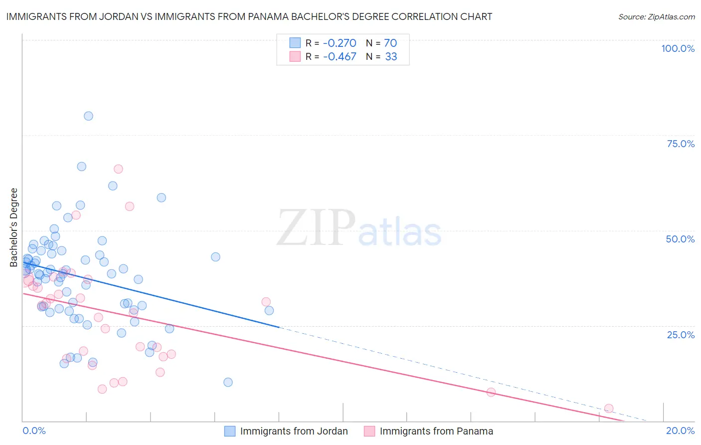 Immigrants from Jordan vs Immigrants from Panama Bachelor's Degree