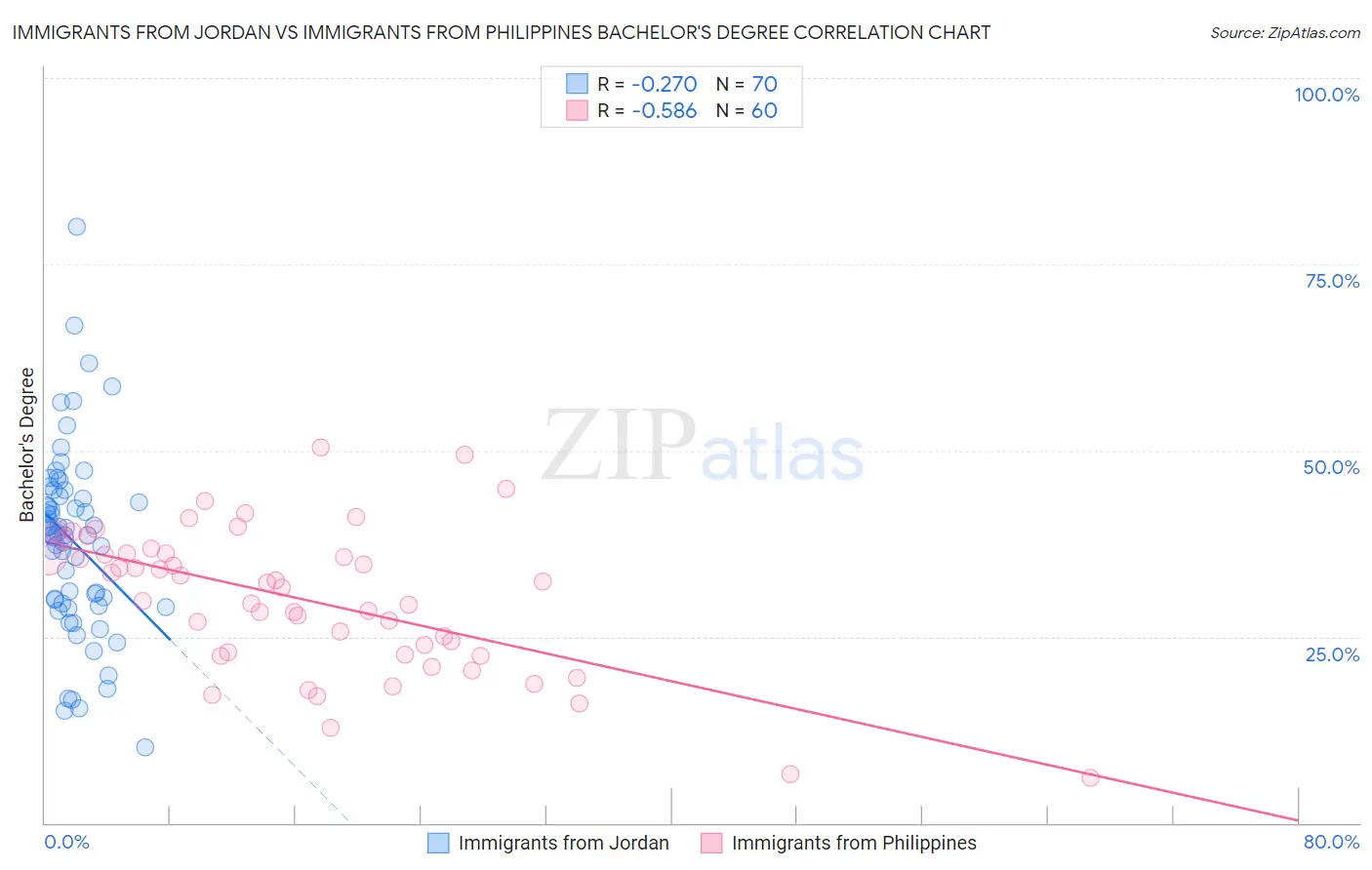 Immigrants from Jordan vs Immigrants from Philippines Bachelor's Degree