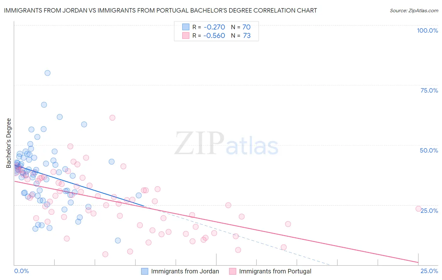 Immigrants from Jordan vs Immigrants from Portugal Bachelor's Degree