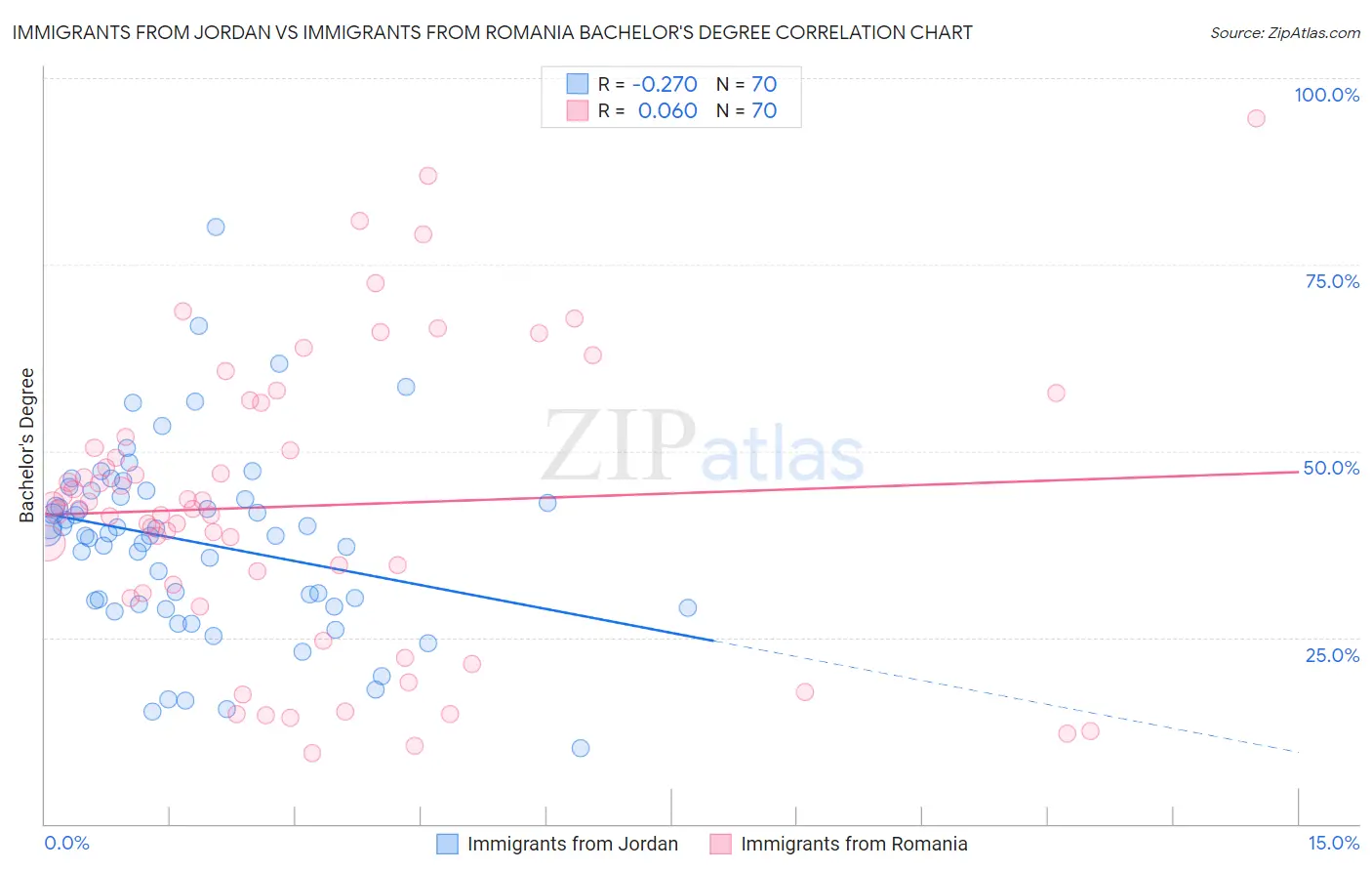 Immigrants from Jordan vs Immigrants from Romania Bachelor's Degree