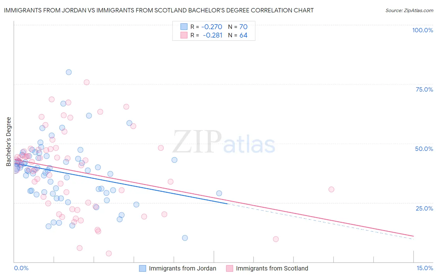Immigrants from Jordan vs Immigrants from Scotland Bachelor's Degree