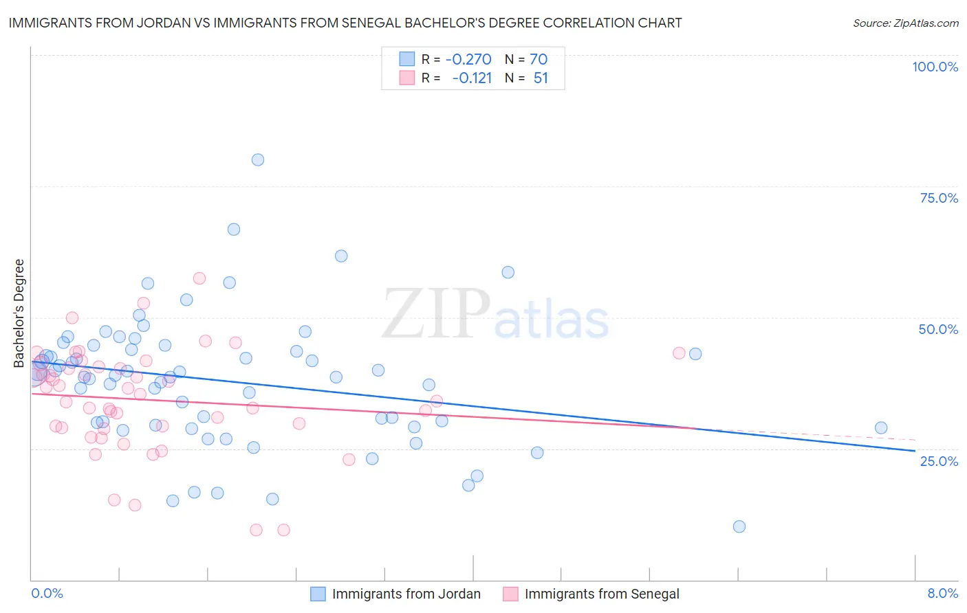 Immigrants from Jordan vs Immigrants from Senegal Bachelor's Degree