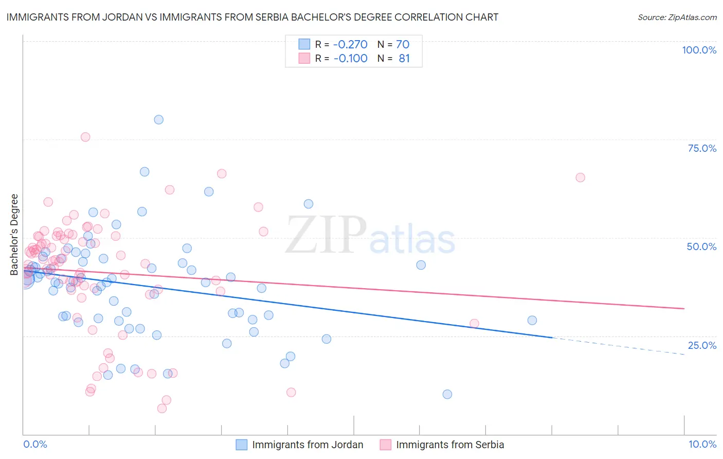 Immigrants from Jordan vs Immigrants from Serbia Bachelor's Degree