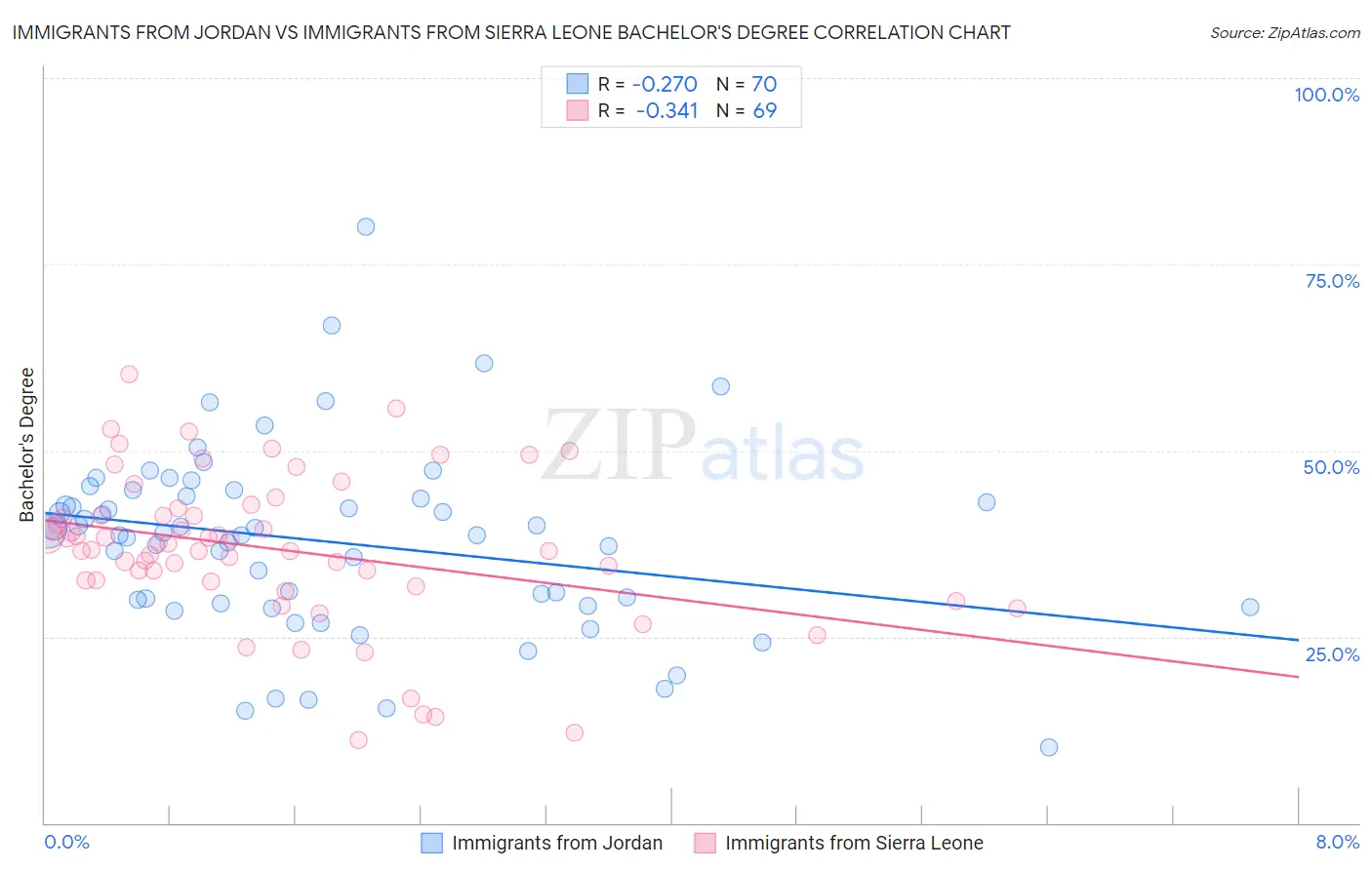 Immigrants from Jordan vs Immigrants from Sierra Leone Bachelor's Degree