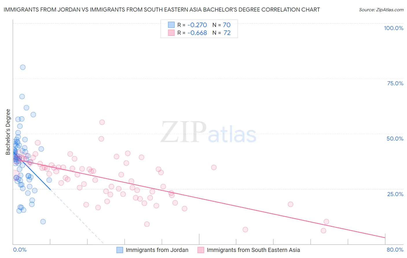 Immigrants from Jordan vs Immigrants from South Eastern Asia Bachelor's Degree