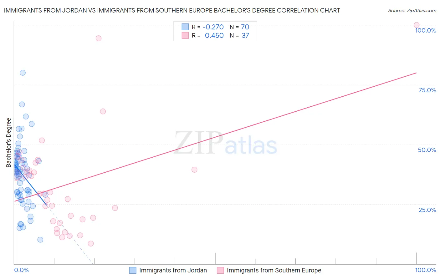 Immigrants from Jordan vs Immigrants from Southern Europe Bachelor's Degree