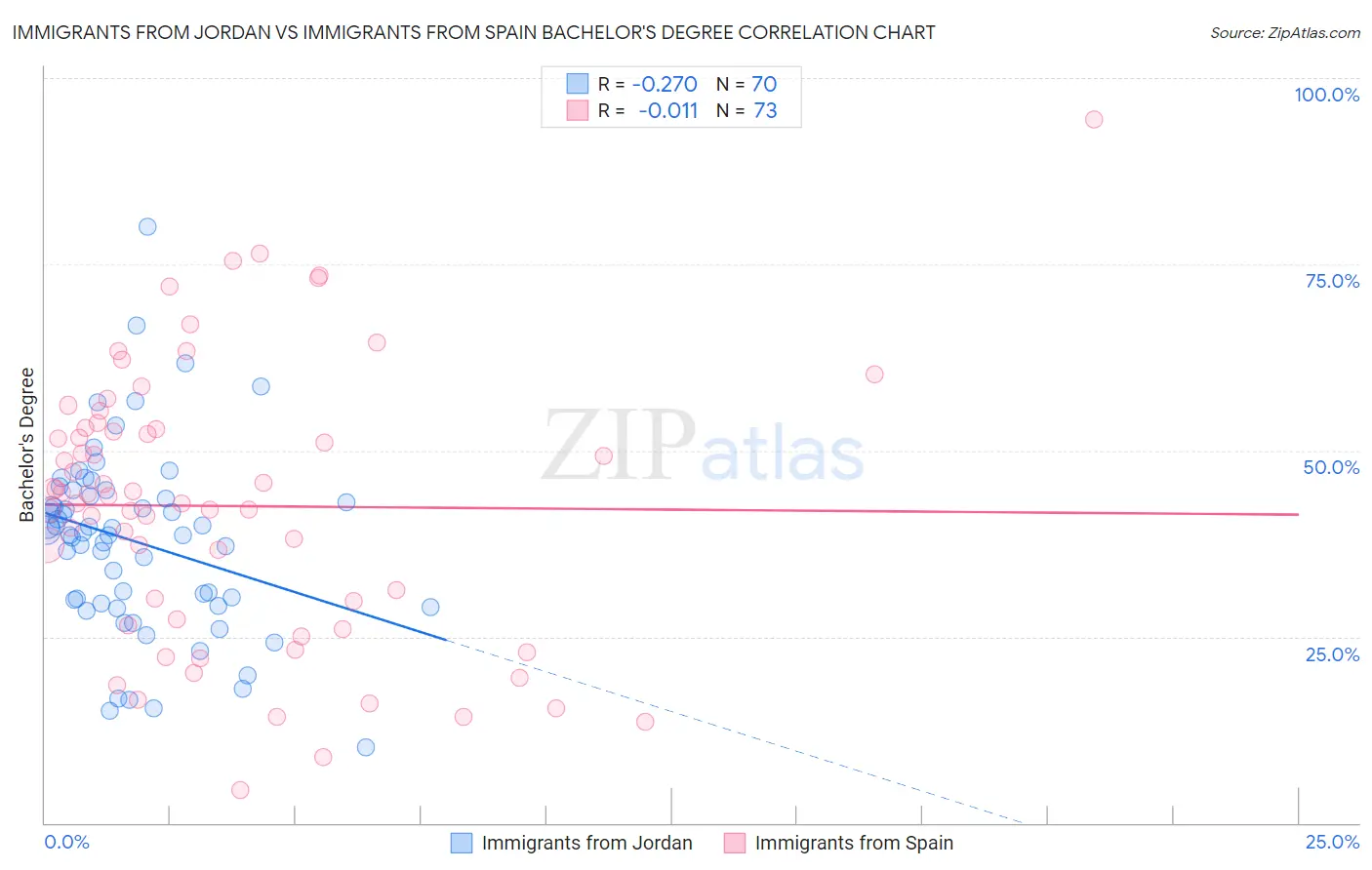 Immigrants from Jordan vs Immigrants from Spain Bachelor's Degree