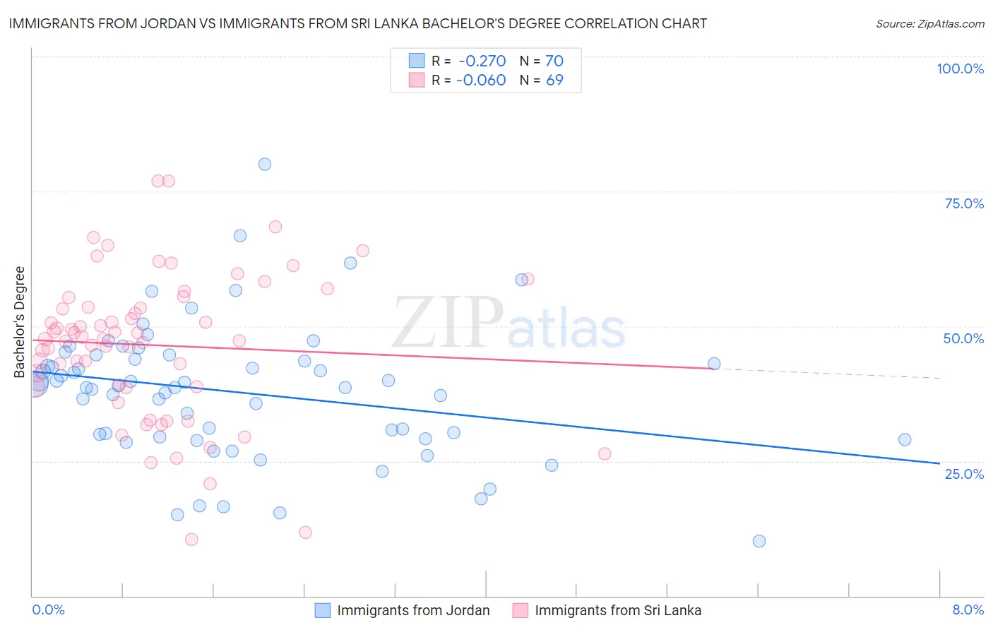 Immigrants from Jordan vs Immigrants from Sri Lanka Bachelor's Degree
