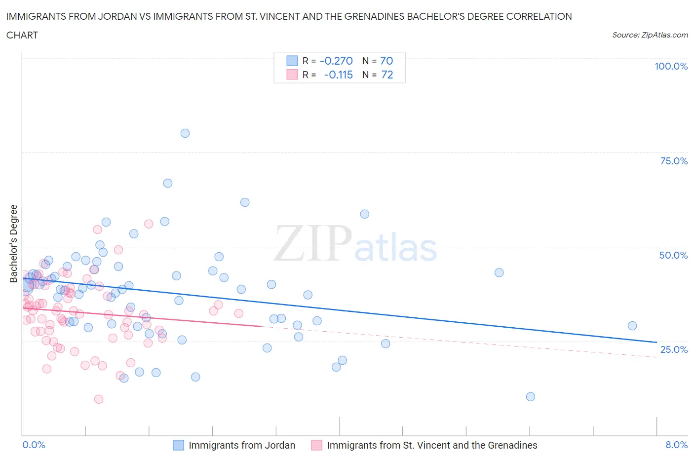 Immigrants from Jordan vs Immigrants from St. Vincent and the Grenadines Bachelor's Degree