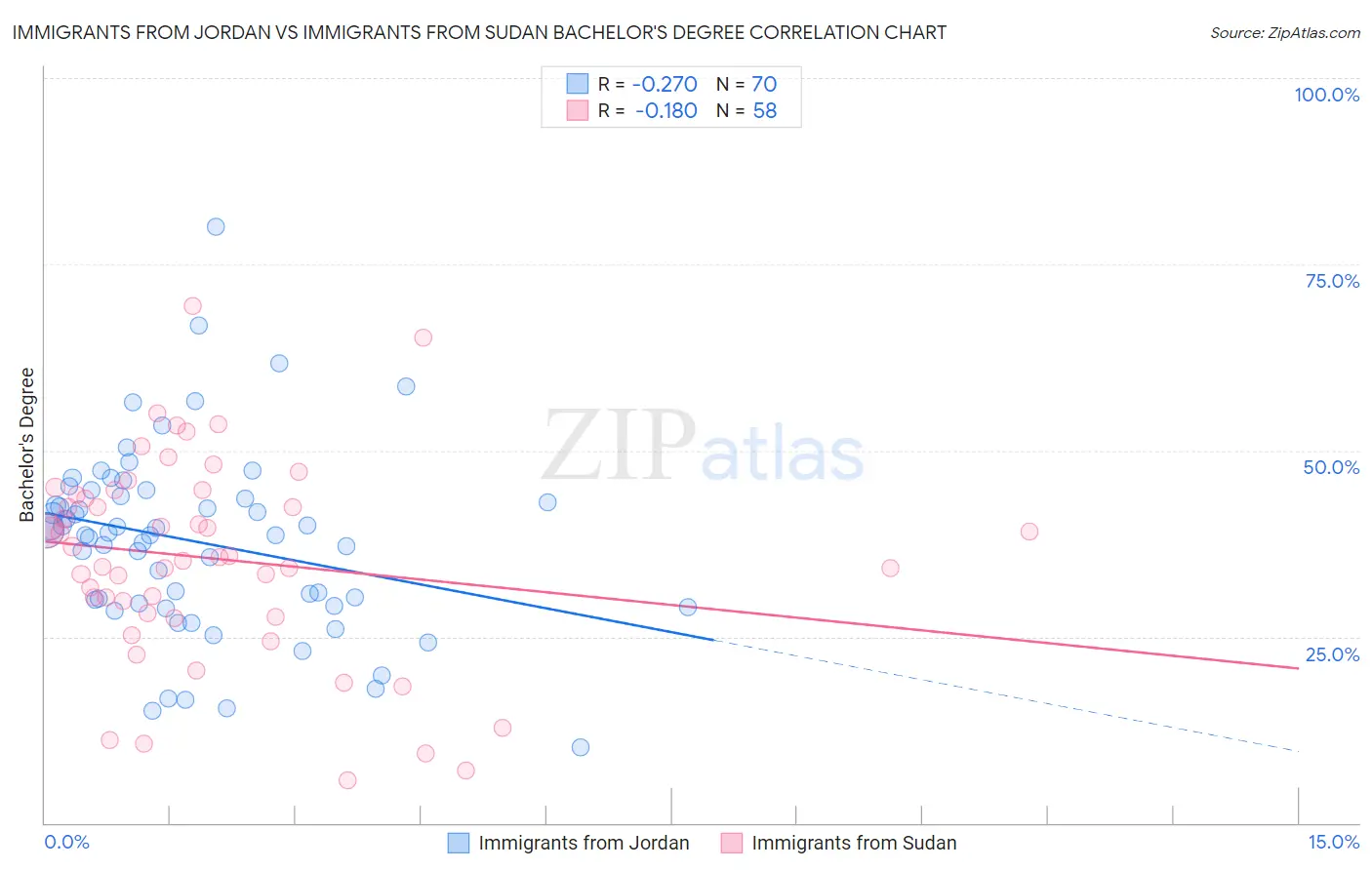 Immigrants from Jordan vs Immigrants from Sudan Bachelor's Degree
