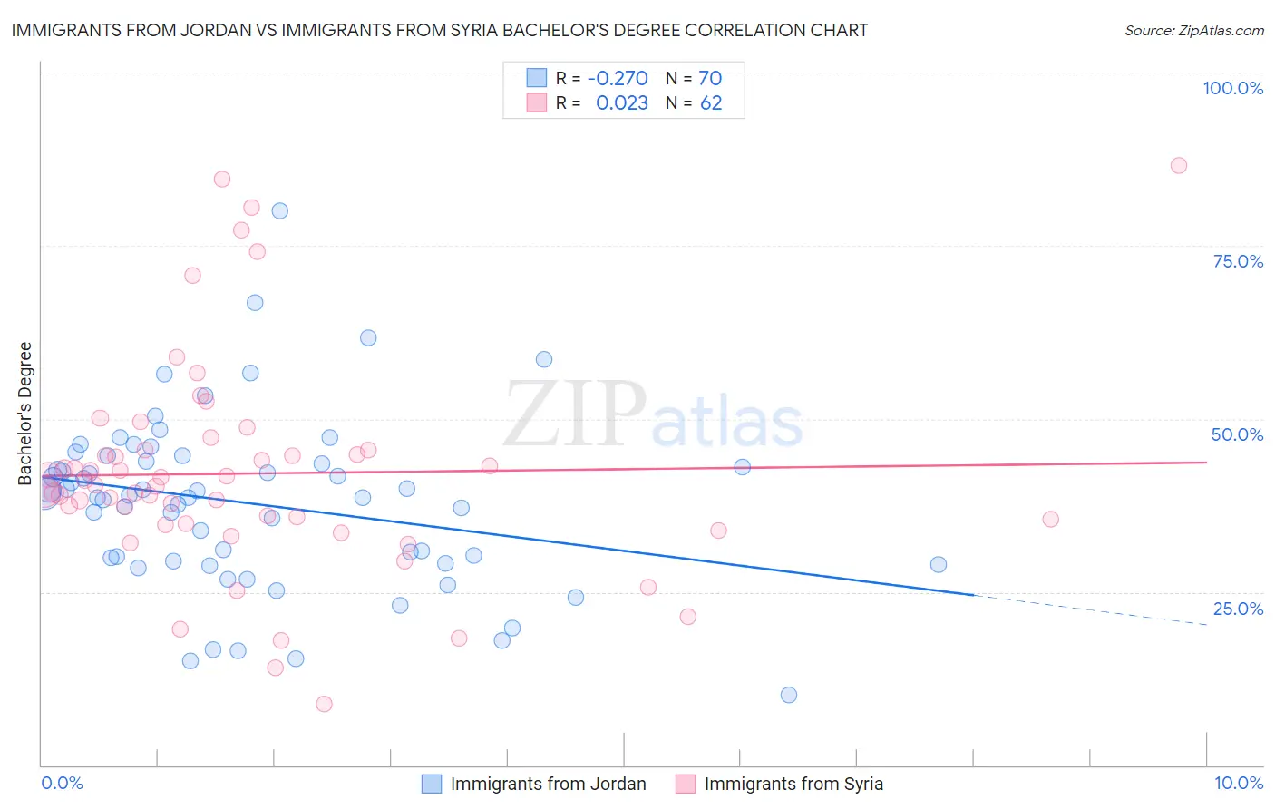 Immigrants from Jordan vs Immigrants from Syria Bachelor's Degree