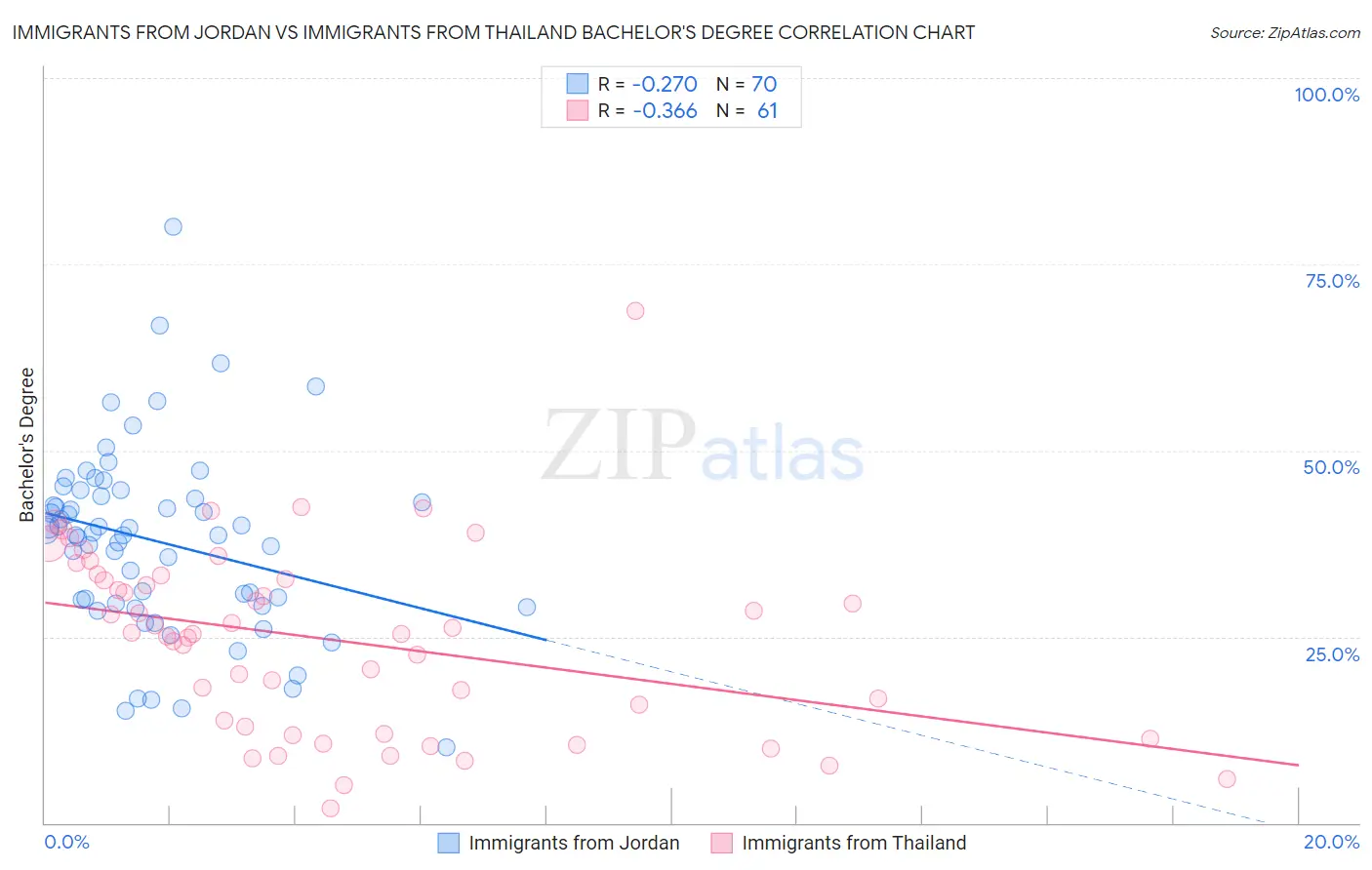 Immigrants from Jordan vs Immigrants from Thailand Bachelor's Degree