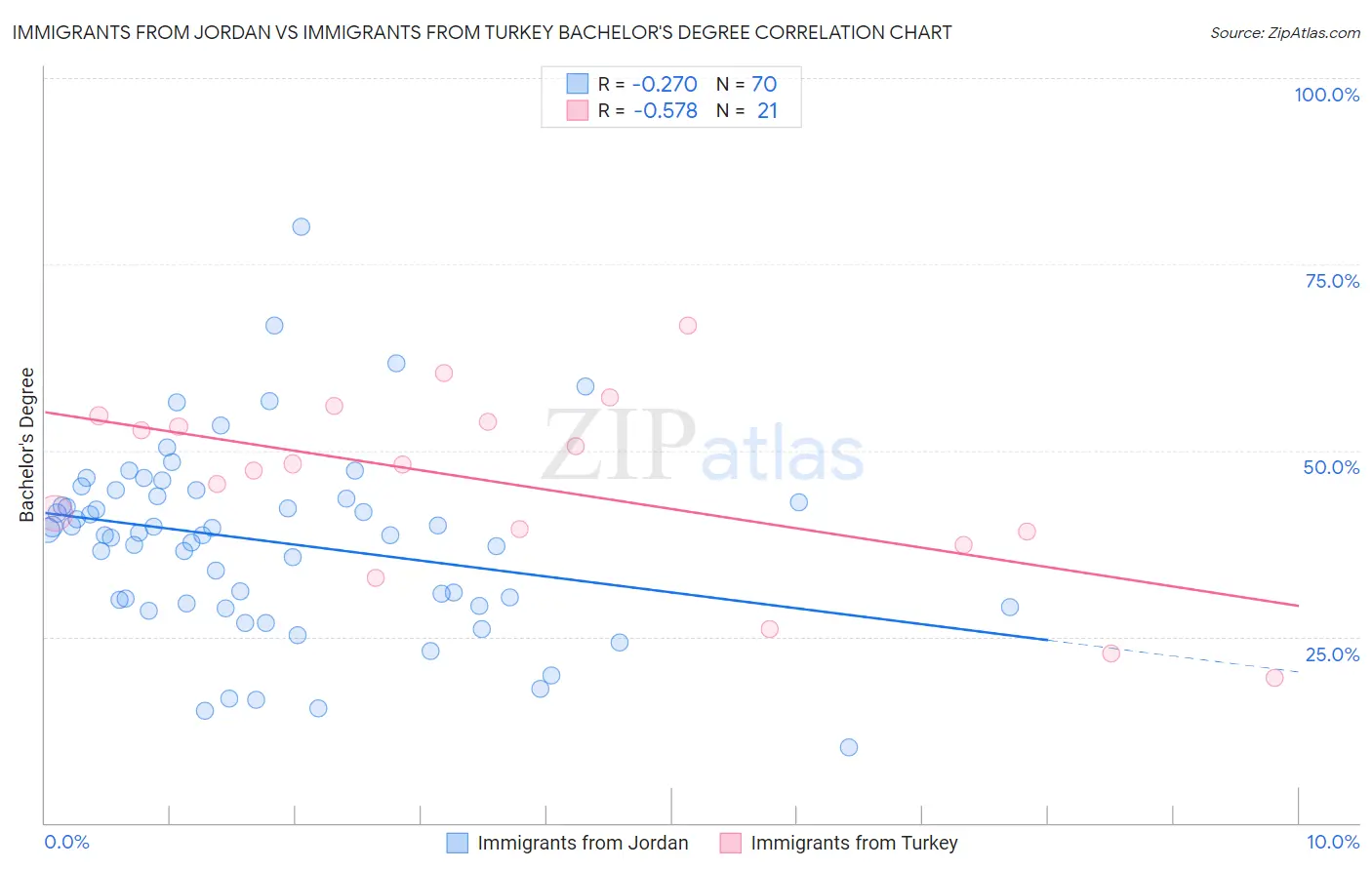 Immigrants from Jordan vs Immigrants from Turkey Bachelor's Degree