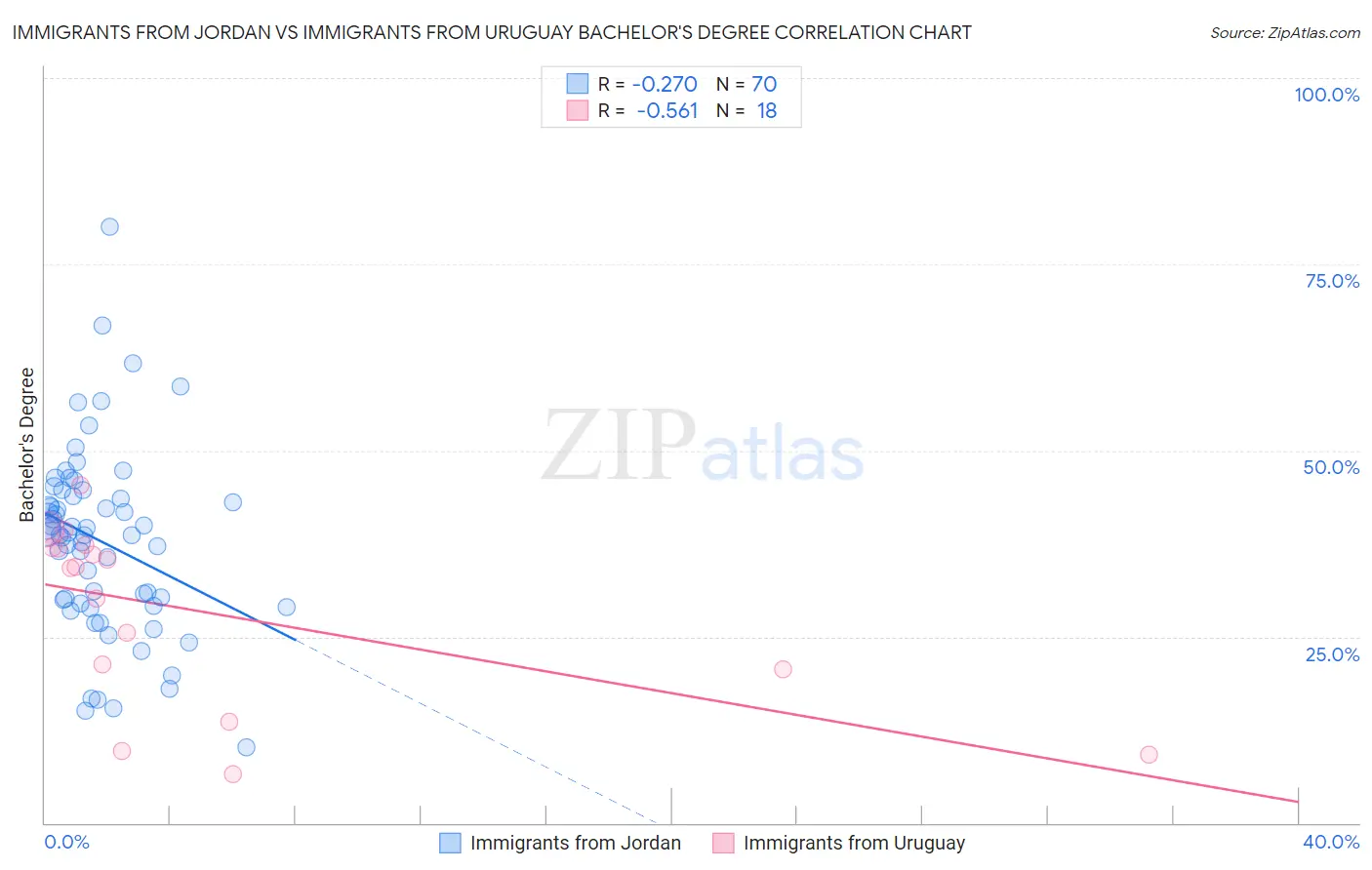 Immigrants from Jordan vs Immigrants from Uruguay Bachelor's Degree