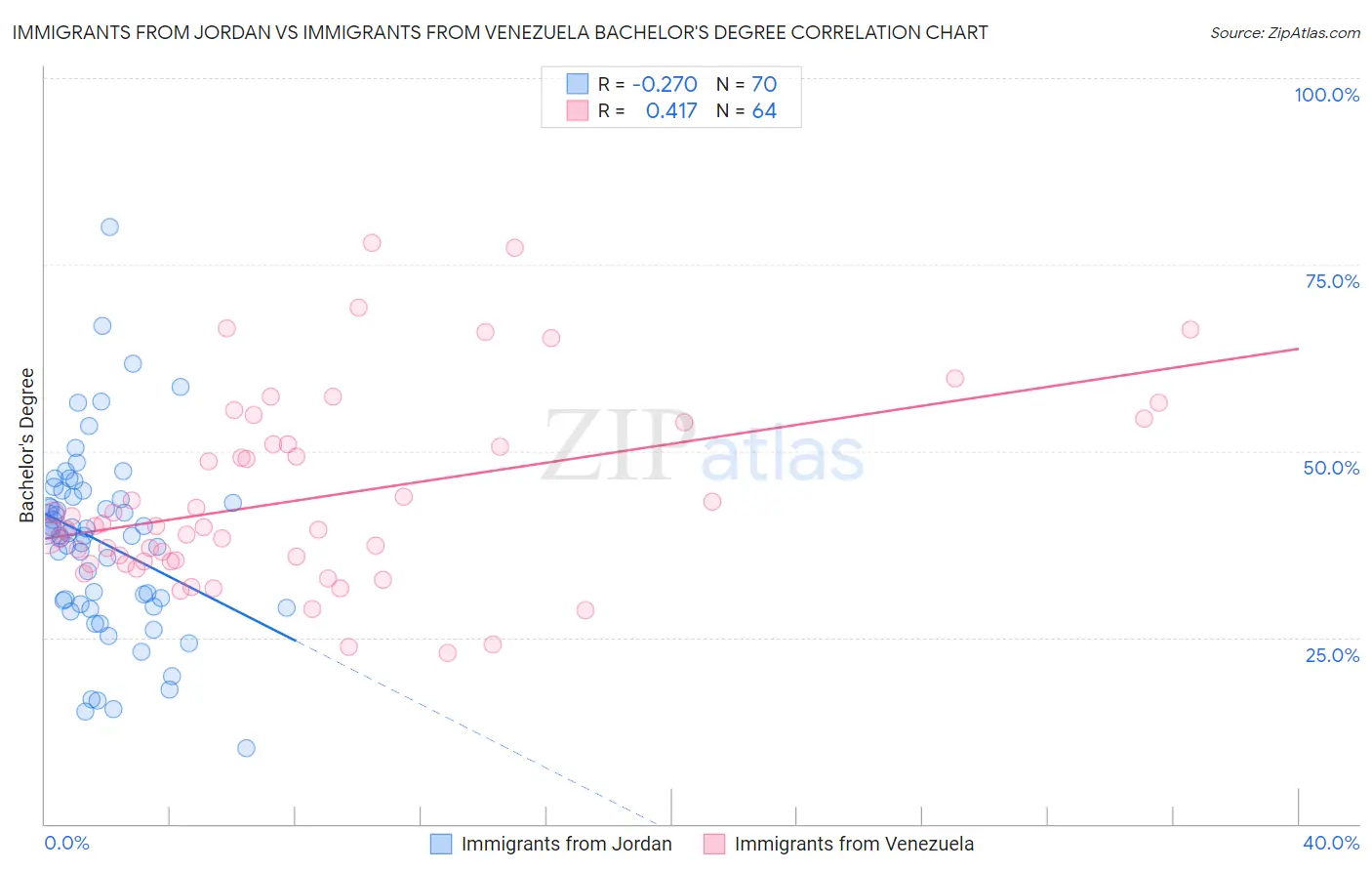 Immigrants from Jordan vs Immigrants from Venezuela Bachelor's Degree