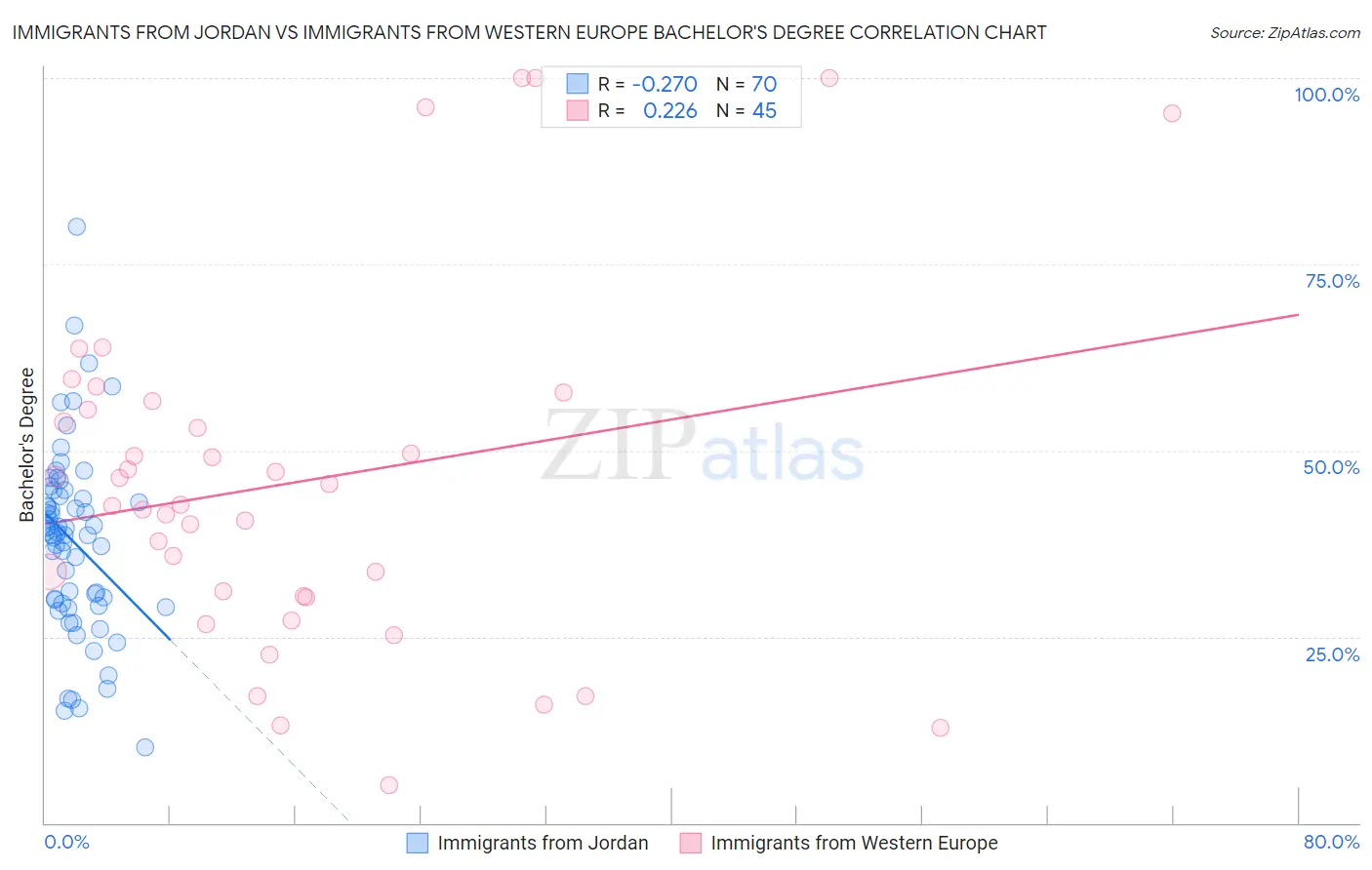 Immigrants from Jordan vs Immigrants from Western Europe Bachelor's Degree