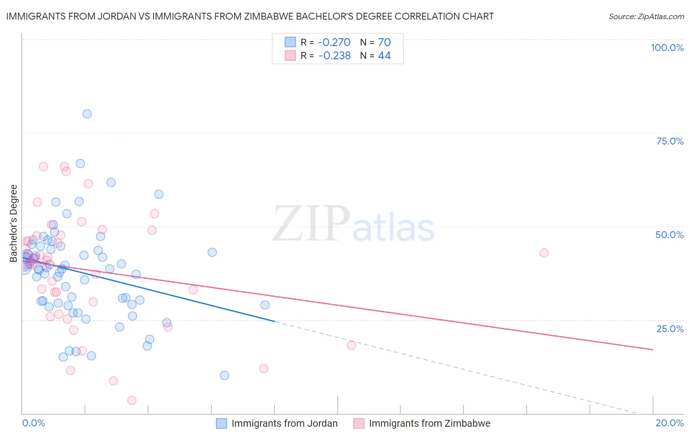 Immigrants from Jordan vs Immigrants from Zimbabwe Bachelor's Degree