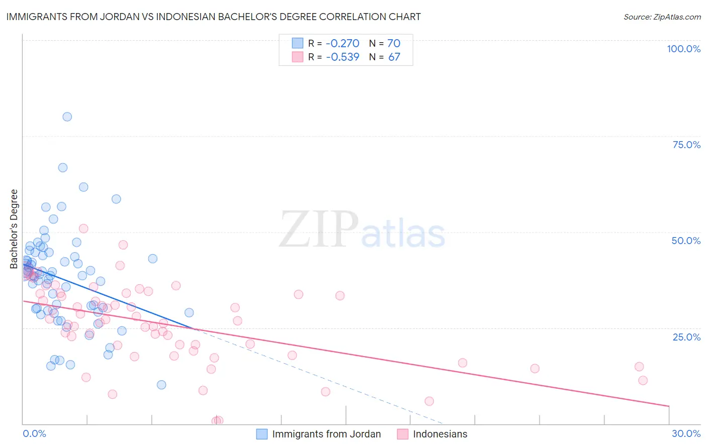 Immigrants from Jordan vs Indonesian Bachelor's Degree