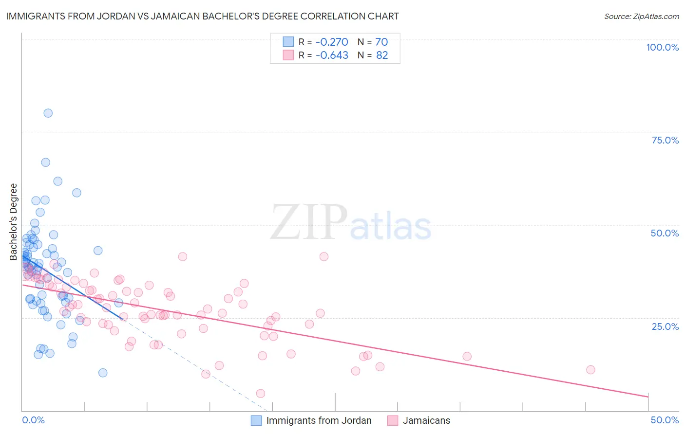 Immigrants from Jordan vs Jamaican Bachelor's Degree