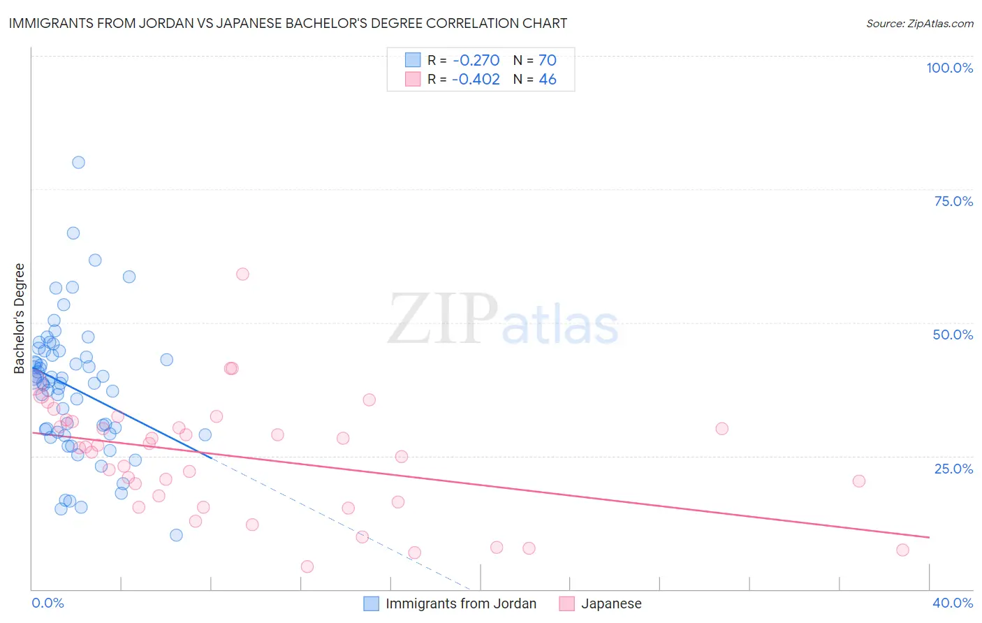 Immigrants from Jordan vs Japanese Bachelor's Degree