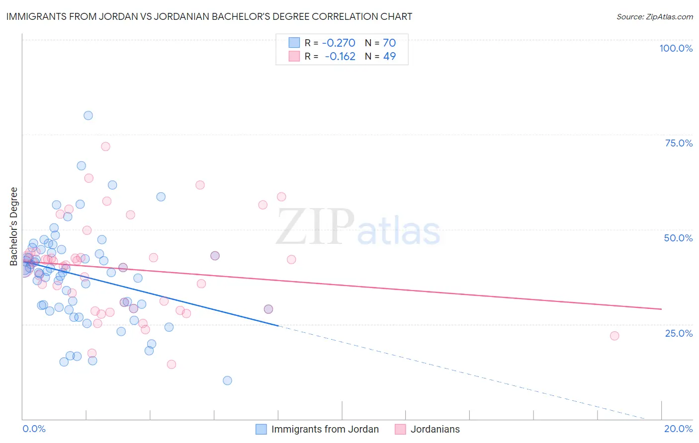 Immigrants from Jordan vs Jordanian Bachelor's Degree