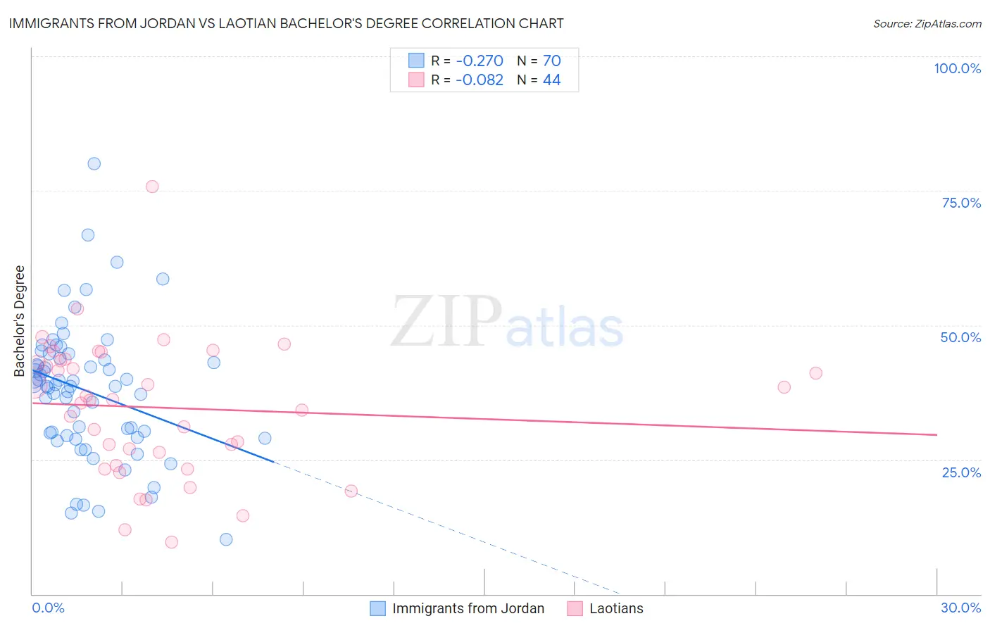 Immigrants from Jordan vs Laotian Bachelor's Degree