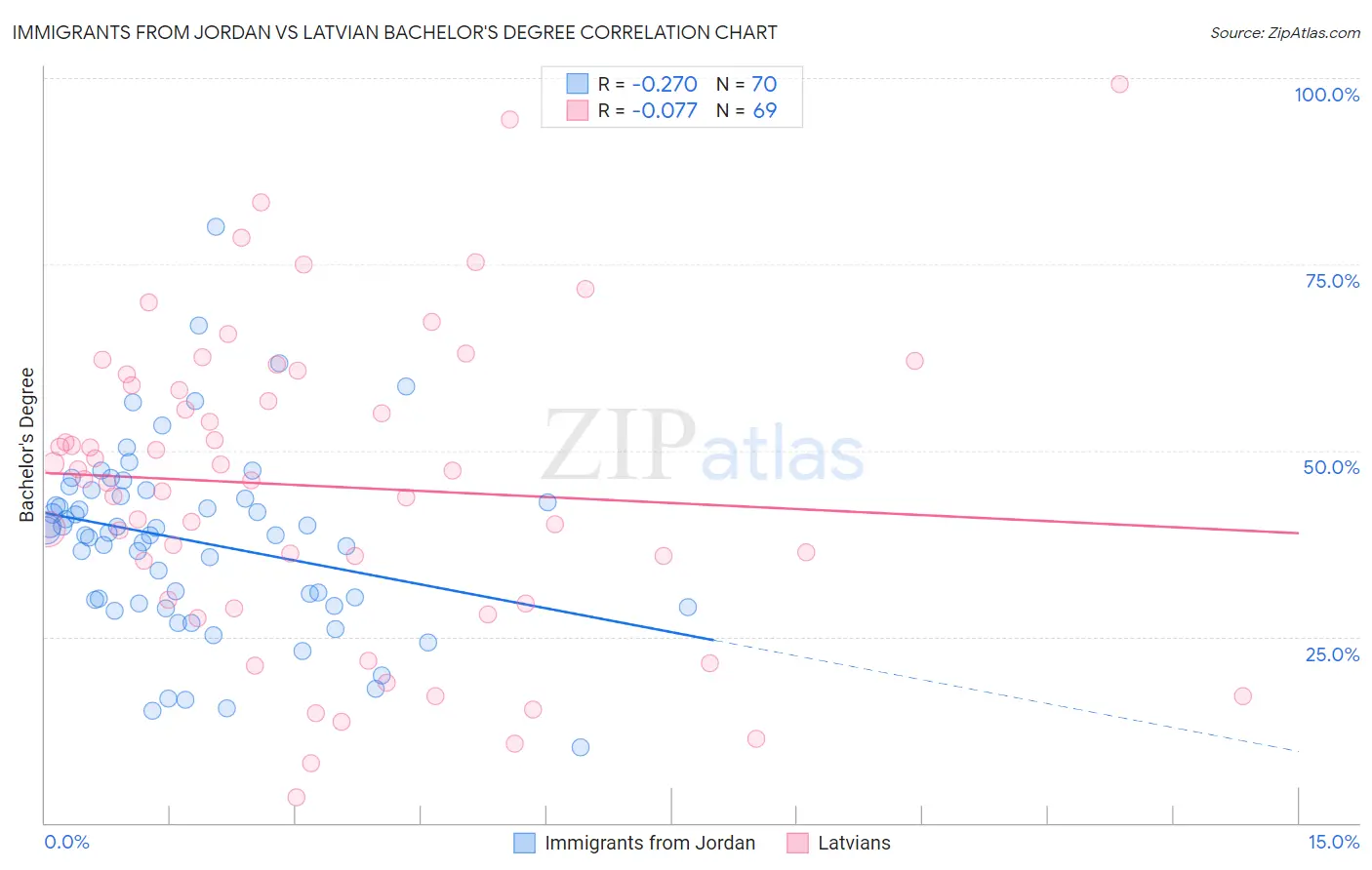 Immigrants from Jordan vs Latvian Bachelor's Degree