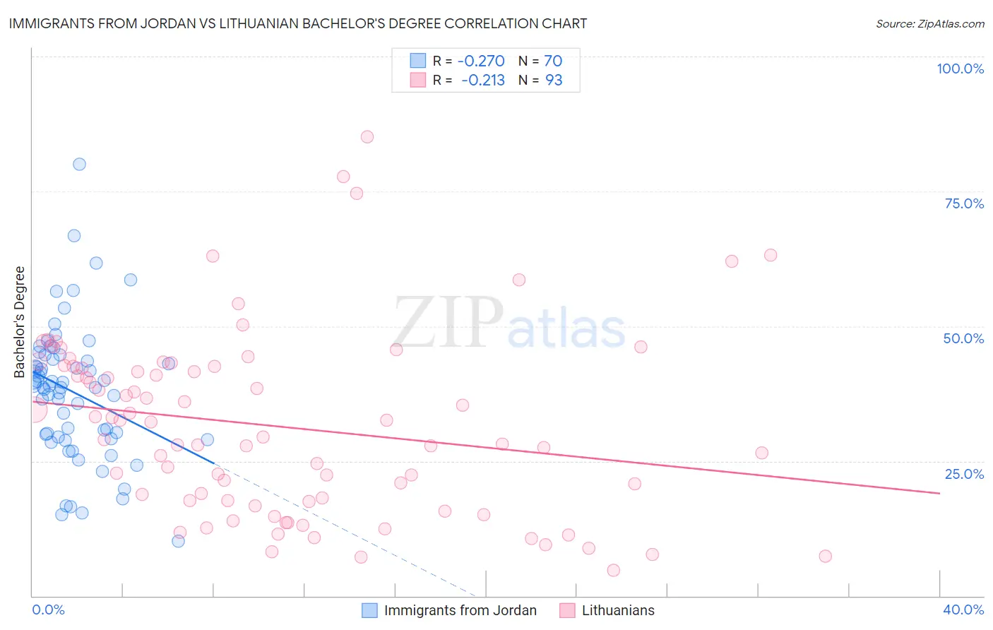 Immigrants from Jordan vs Lithuanian Bachelor's Degree