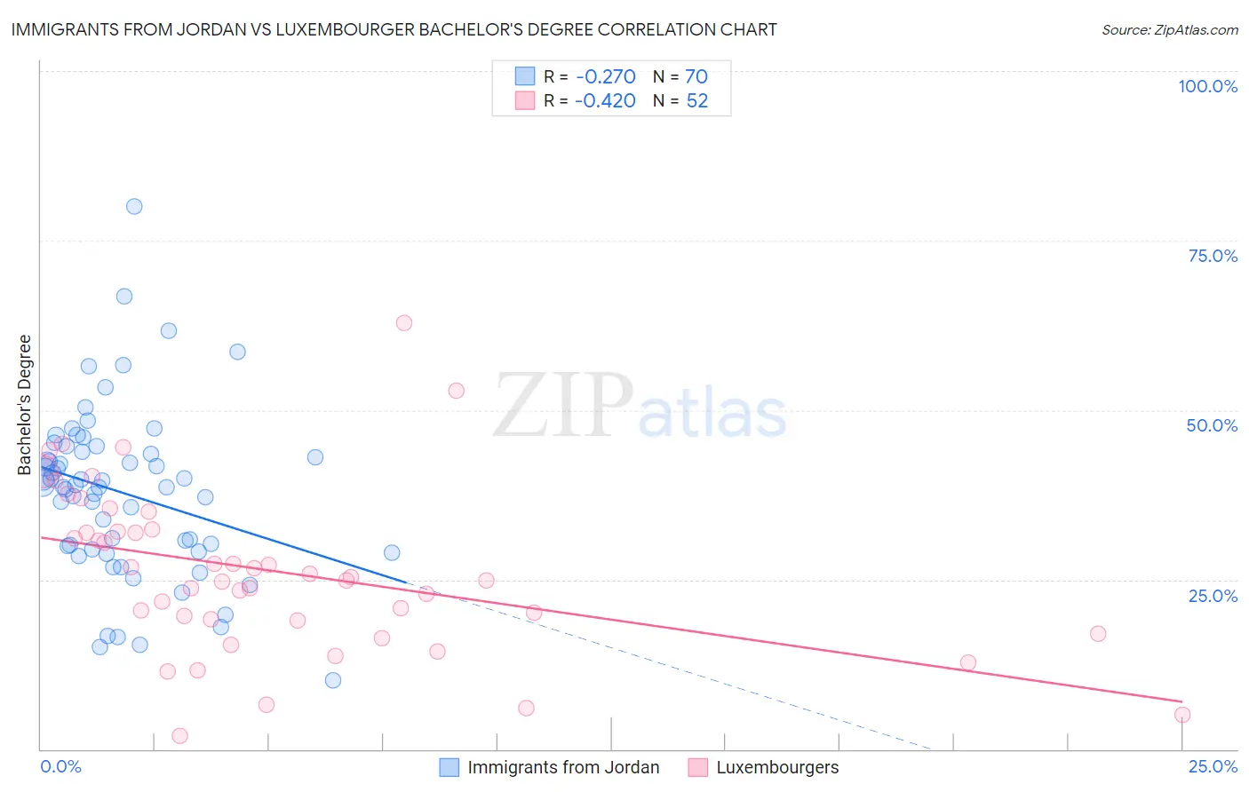 Immigrants from Jordan vs Luxembourger Bachelor's Degree