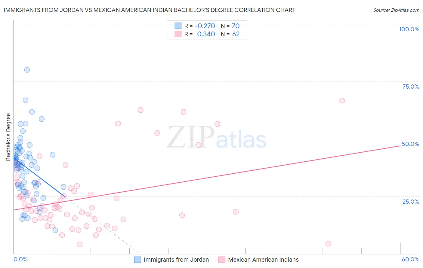 Immigrants from Jordan vs Mexican American Indian Bachelor's Degree