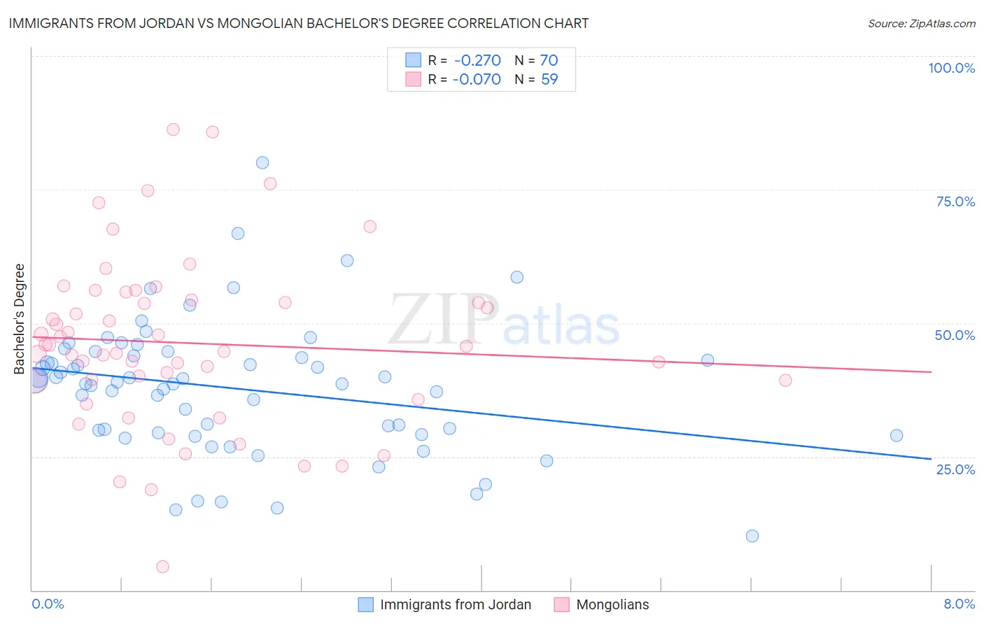 Immigrants from Jordan vs Mongolian Bachelor's Degree
