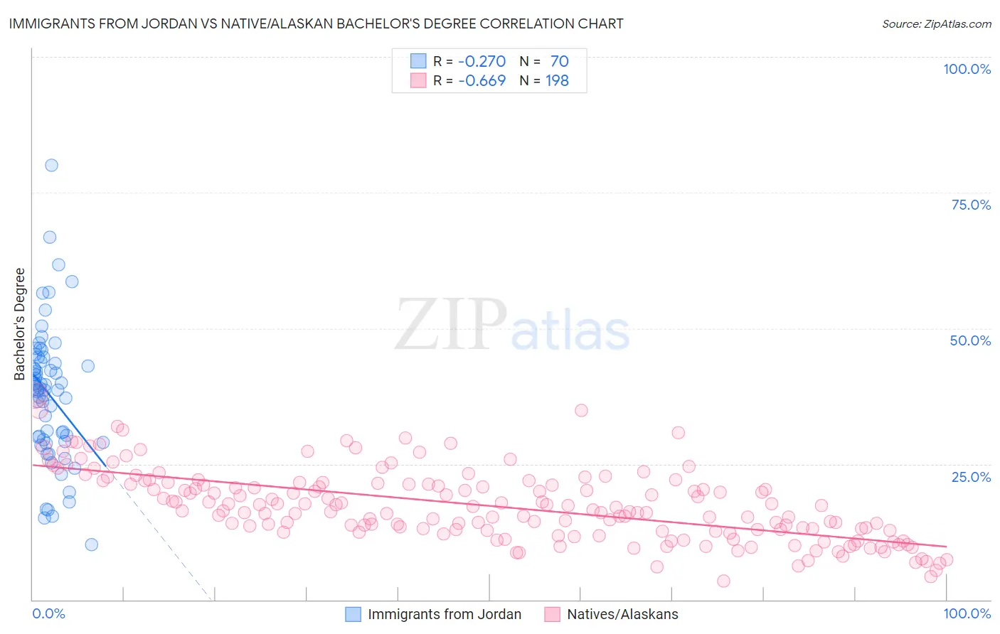 Immigrants from Jordan vs Native/Alaskan Bachelor's Degree