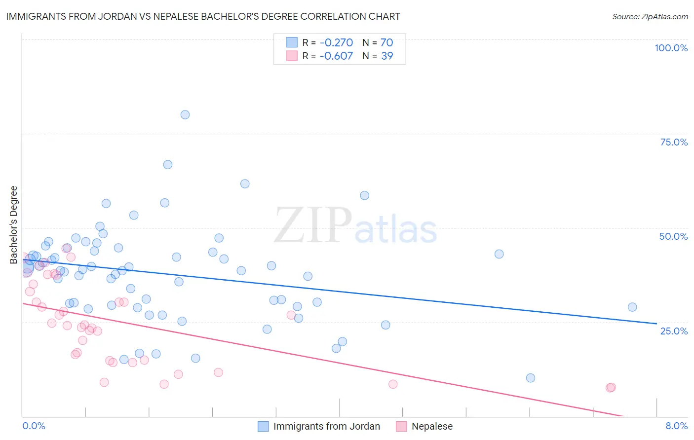 Immigrants from Jordan vs Nepalese Bachelor's Degree