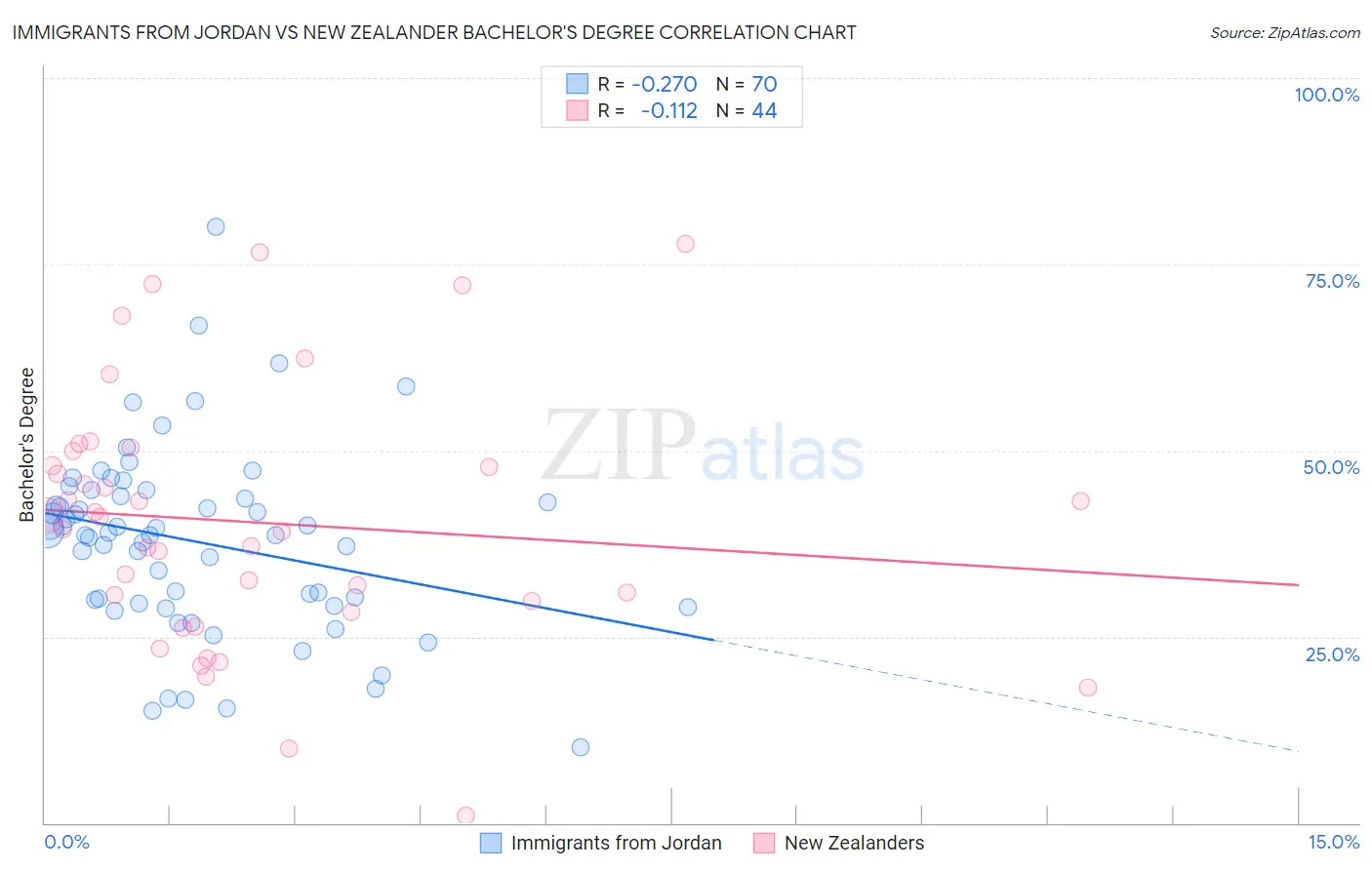 Immigrants from Jordan vs New Zealander Bachelor's Degree