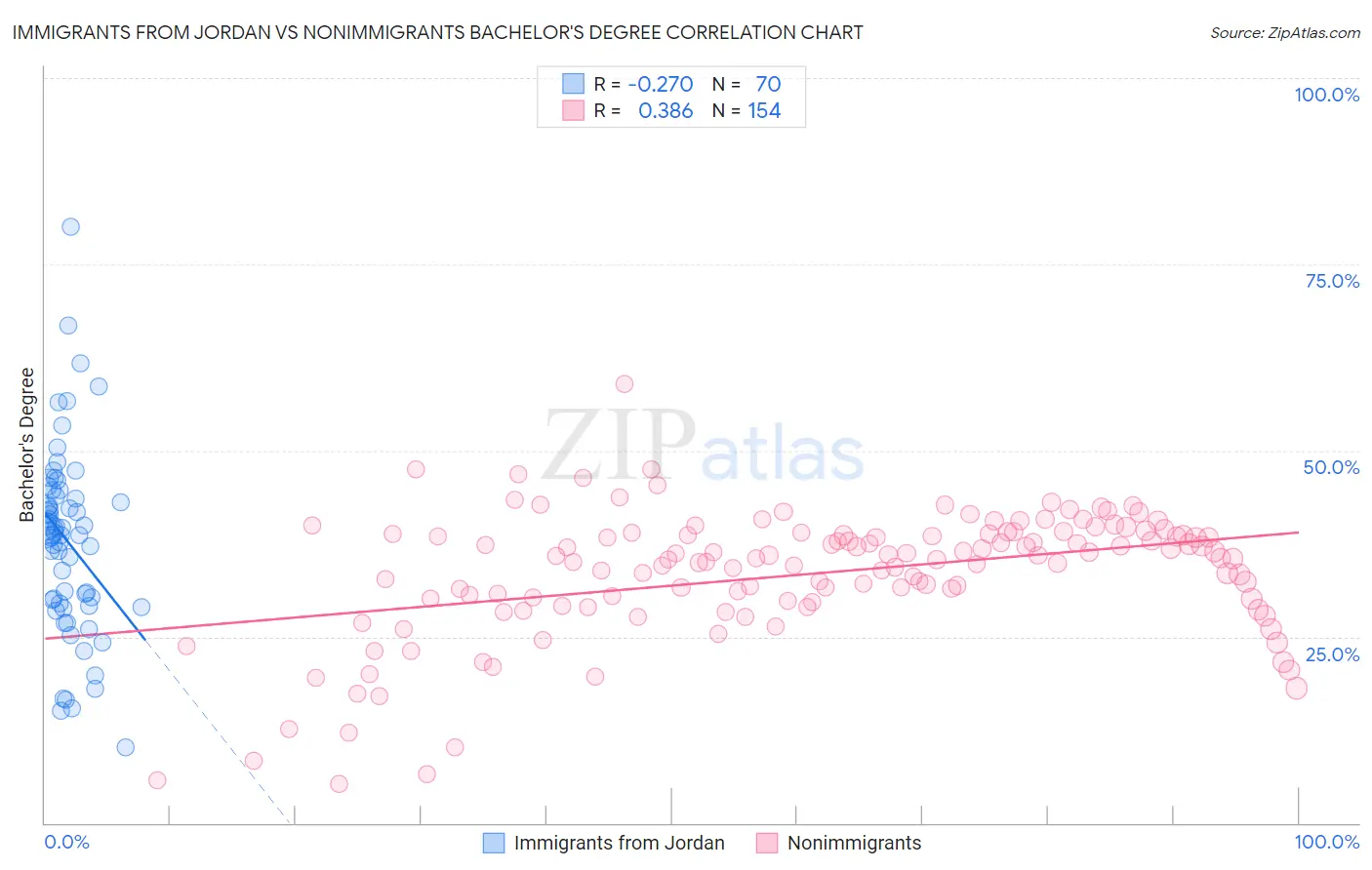 Immigrants from Jordan vs Nonimmigrants Bachelor's Degree