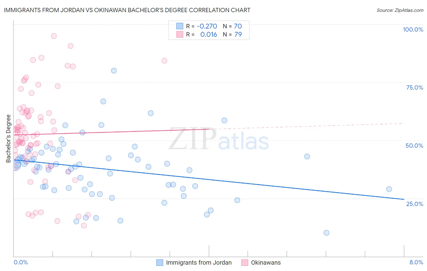Immigrants from Jordan vs Okinawan Bachelor's Degree