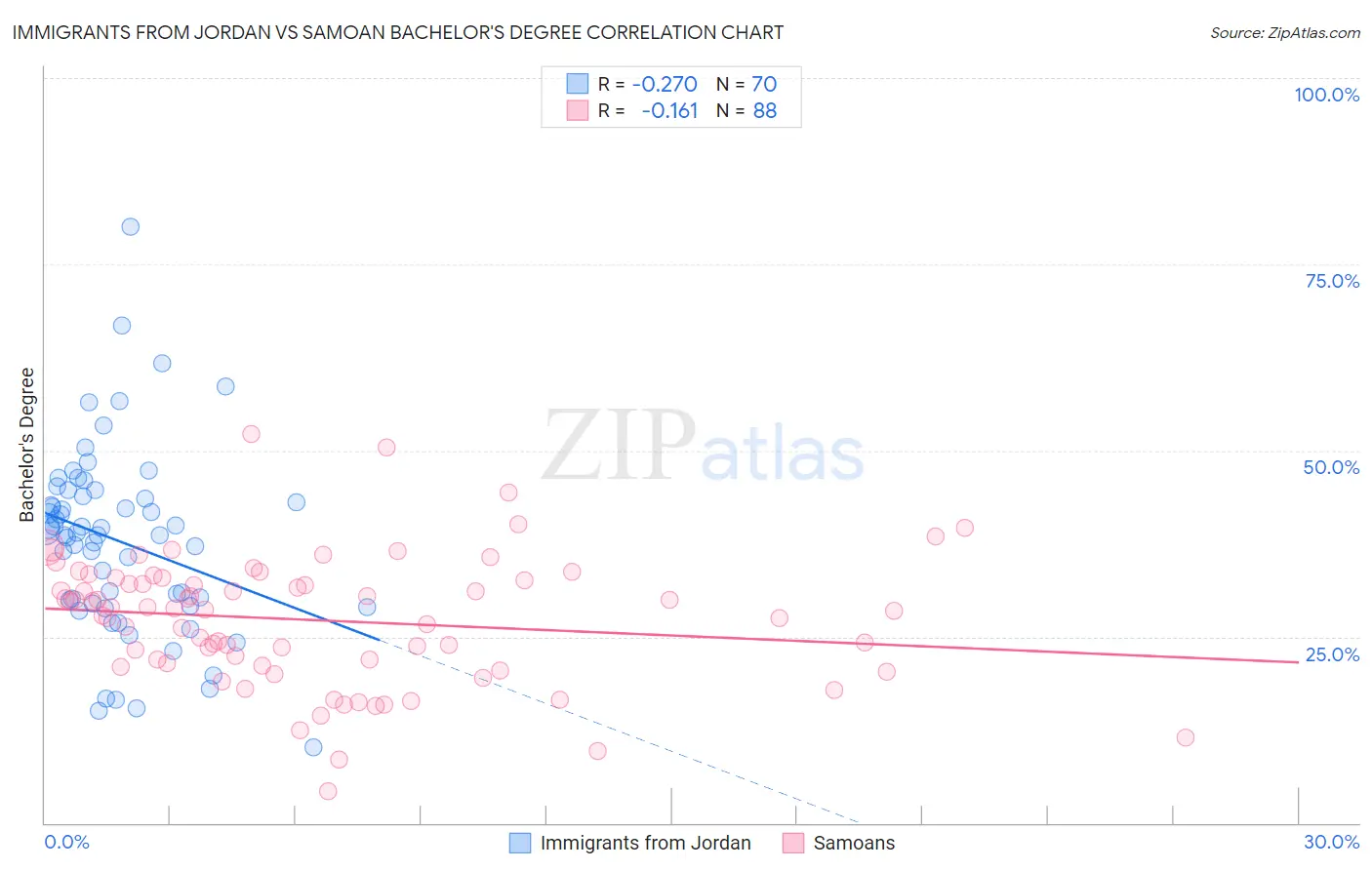 Immigrants from Jordan vs Samoan Bachelor's Degree