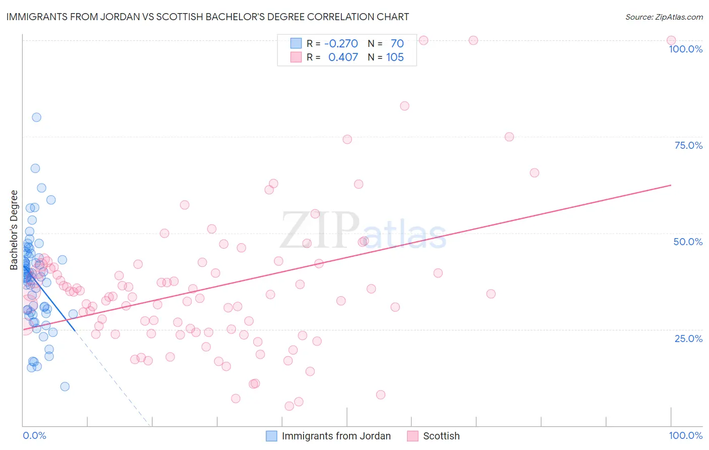 Immigrants from Jordan vs Scottish Bachelor's Degree