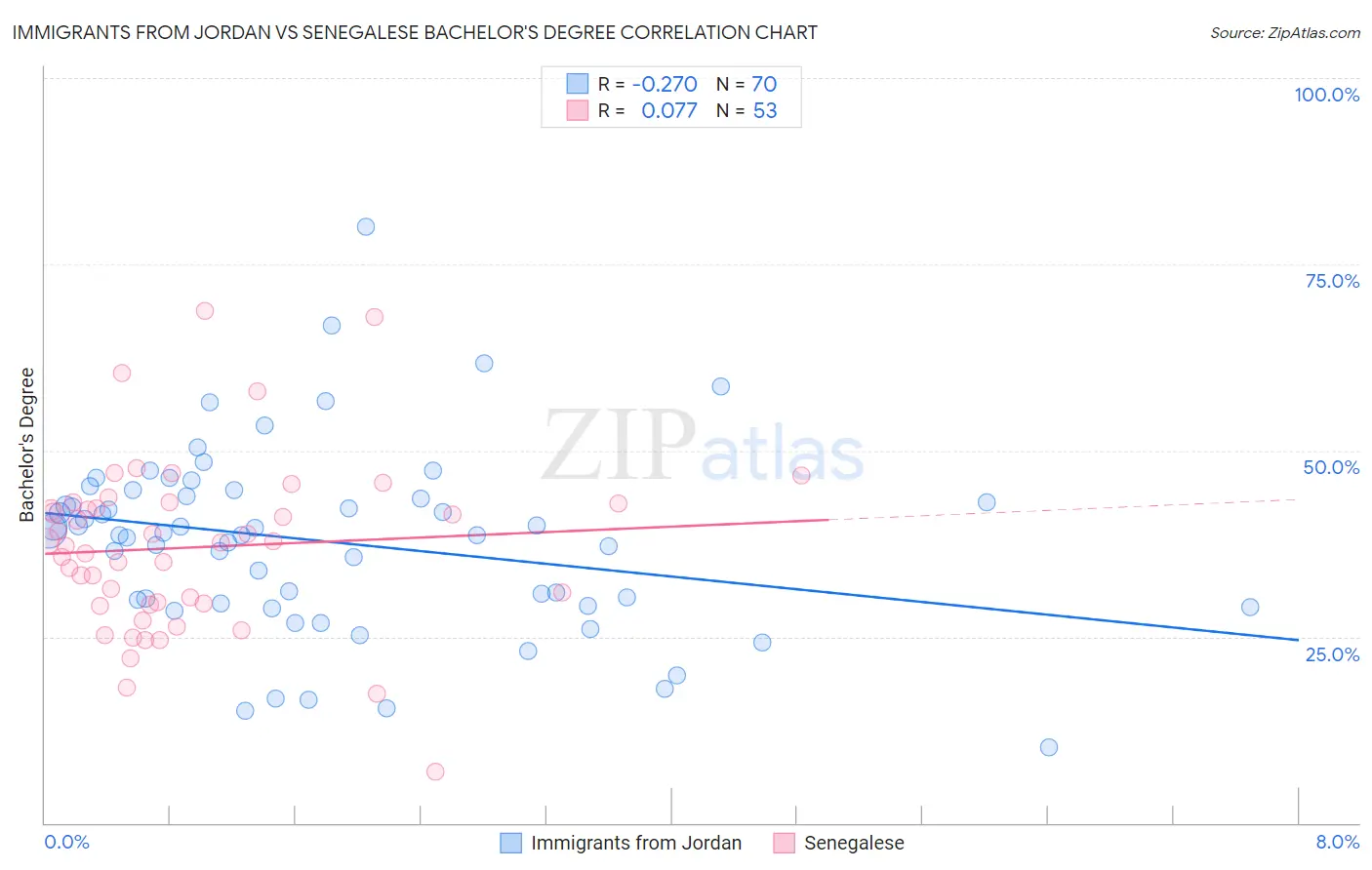 Immigrants from Jordan vs Senegalese Bachelor's Degree