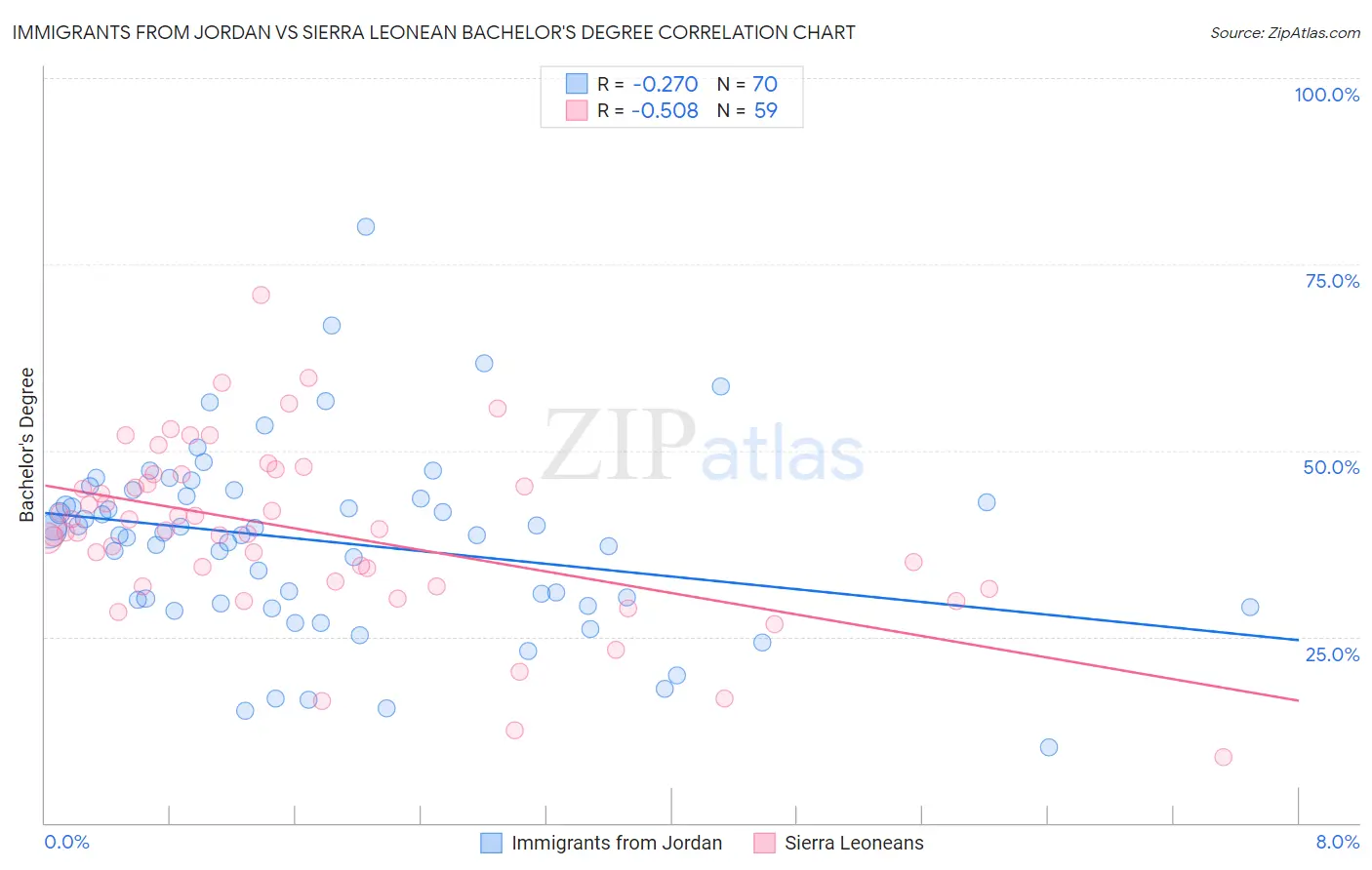 Immigrants from Jordan vs Sierra Leonean Bachelor's Degree