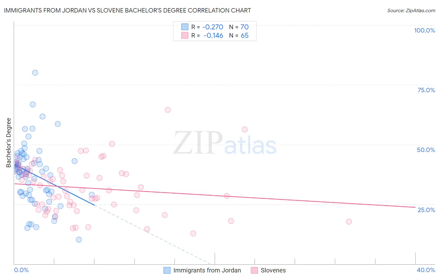 Immigrants from Jordan vs Slovene Bachelor's Degree
